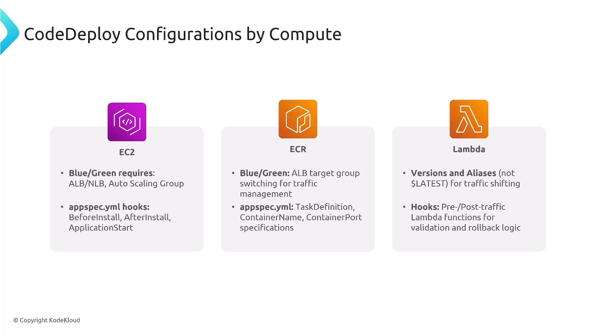 A presentation slide titled "CodeDeploy Configurations by Compute" with three panels for EC2, ECR, and Lambda. Each panel lists deployment details like Blue/Green requirements, appspec.yml hooks, task/container specs, and versions/aliases or Lambda hooks for traffic shifting and rollback.