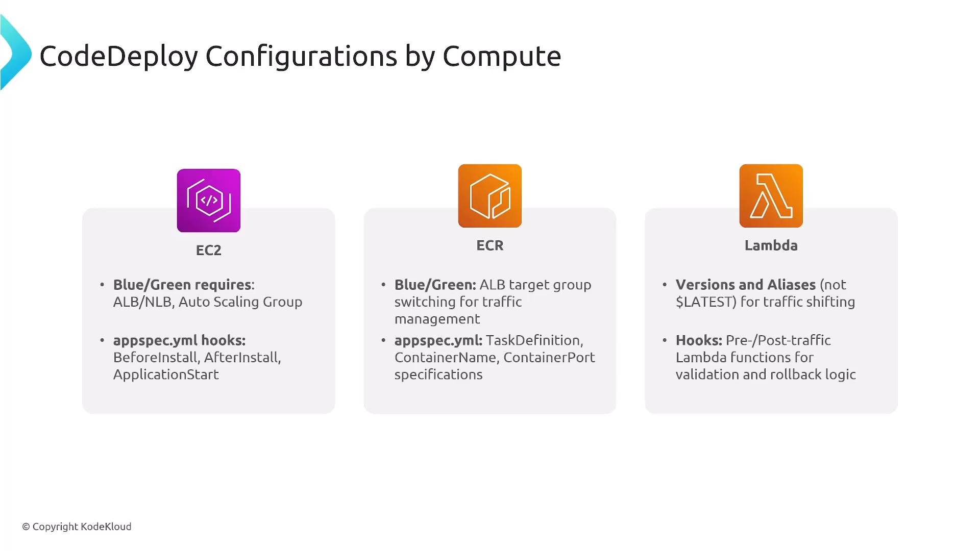 A presentation slide titled "CodeDeploy Configurations by Compute" with three panels for EC2, ECR, and Lambda. Each panel lists deployment details like Blue/Green requirements, appspec.yml hooks, task/container specs, and versions/aliases or Lambda hooks for traffic shifting and rollback.