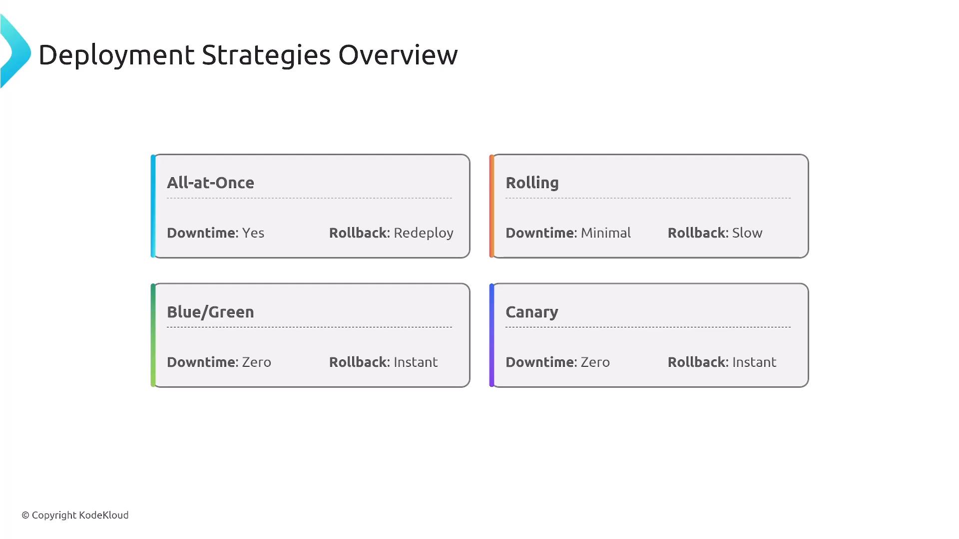 A slide titled "Deployment Strategies Overview" showing four approaches: All‑at‑Once, Rolling, Blue/Green, and Canary. Each box notes downtime and rollback characteristics (All‑at‑Once: Downtime Yes / Rollback Redeploy; Rolling: Minimal / Slow; Blue/Green: Zero / Instant; Canary: Zero / Instant).