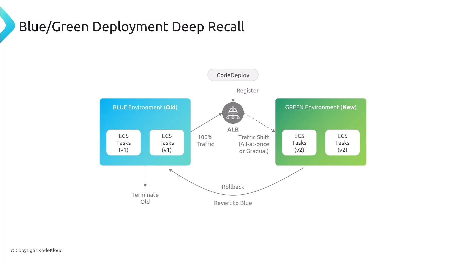 A diagram showing a Blue/Green deployment flow for ECS. It depicts CodeDeploy registering with an ALB to shift traffic from the BLUE (old, v1) environment to the GREEN (new, v2) environment, with rollback and termination steps.