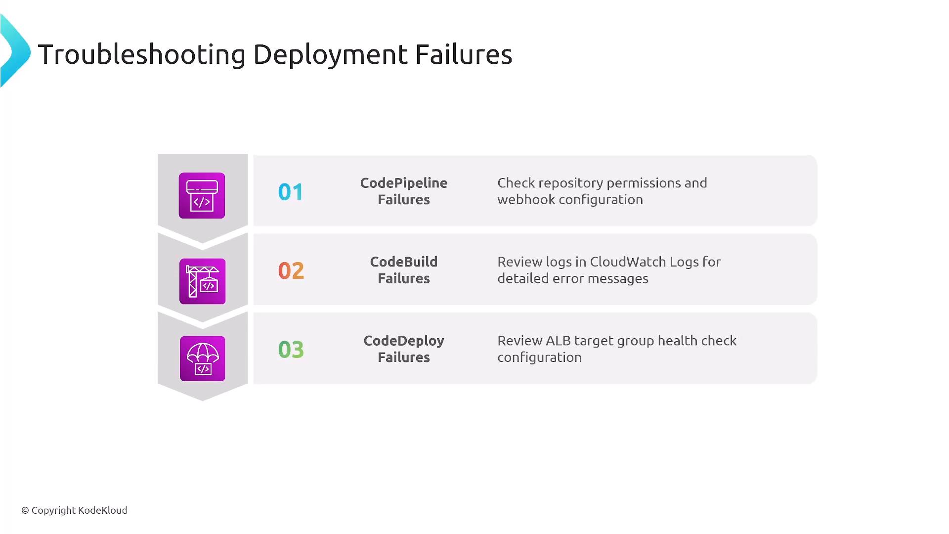 A slide titled "Troubleshooting Deployment Failures" listing three numbered items: CodePipeline, CodeBuild, and CodeDeploy failures. Each item gives a short tip (check repo permissions/webhooks, review CloudWatch logs, and verify ALB target group health checks).