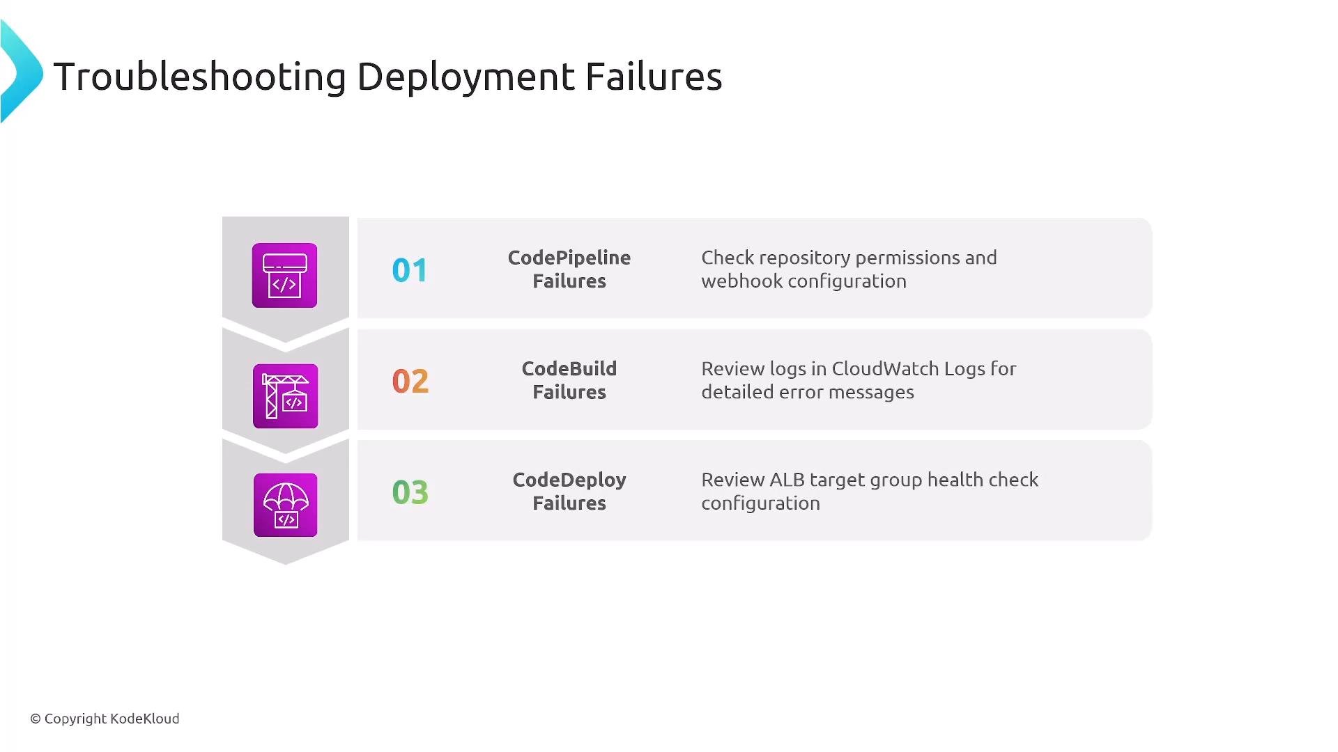 A slide titled "Troubleshooting Deployment Failures" listing three numbered items: CodePipeline, CodeBuild, and CodeDeploy failures. Each item gives a short tip (check repo permissions/webhooks, review CloudWatch logs, and verify ALB target group health checks).