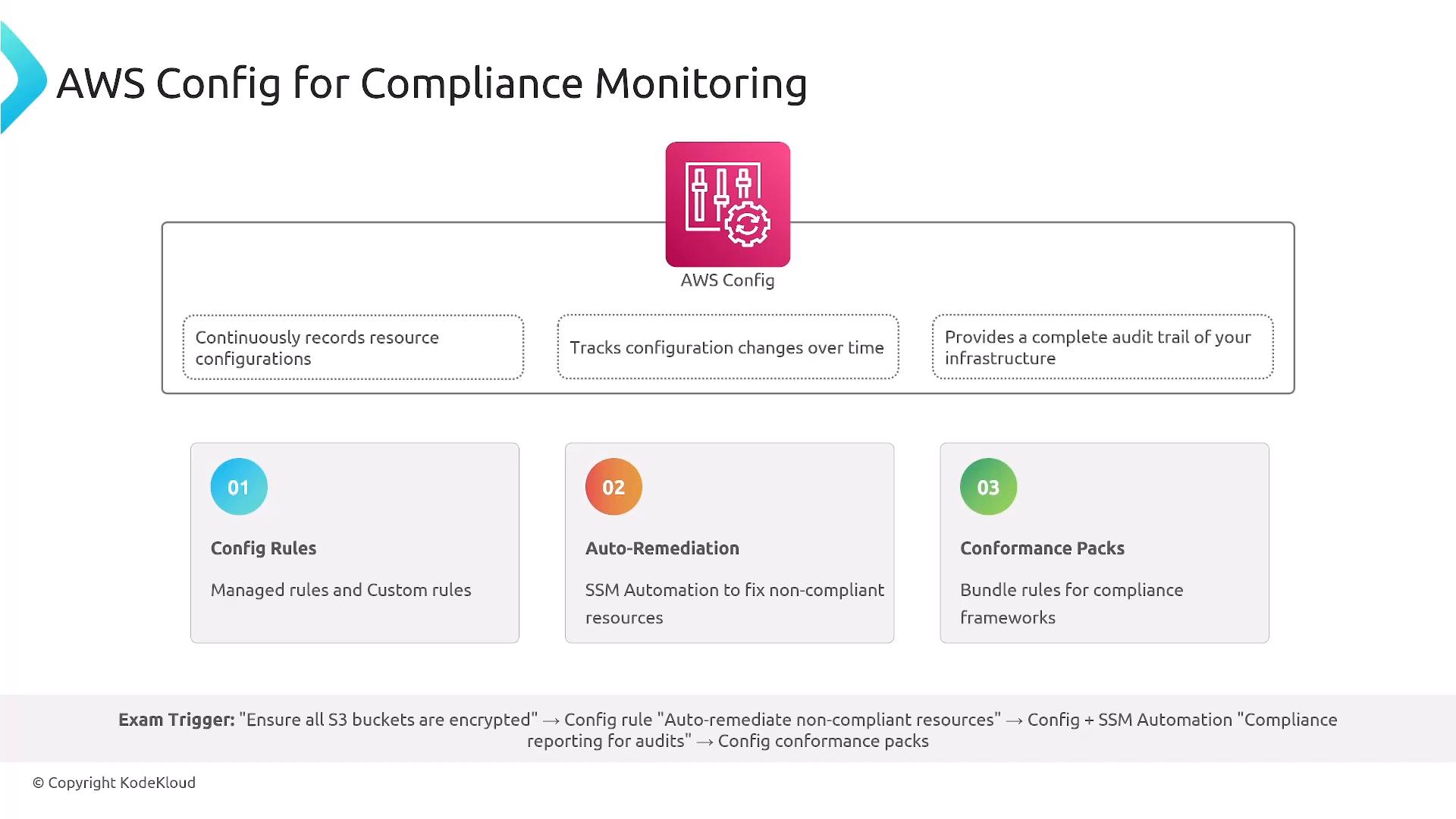 A slide titled "AWS Config for Compliance Monitoring" showing the AWS Config icon and three key capabilities — continuously records resource configurations, tracks configuration changes, and provides an audit trail — plus three features listed: Config Rules, Auto-Remediation, and Conformance Packs.