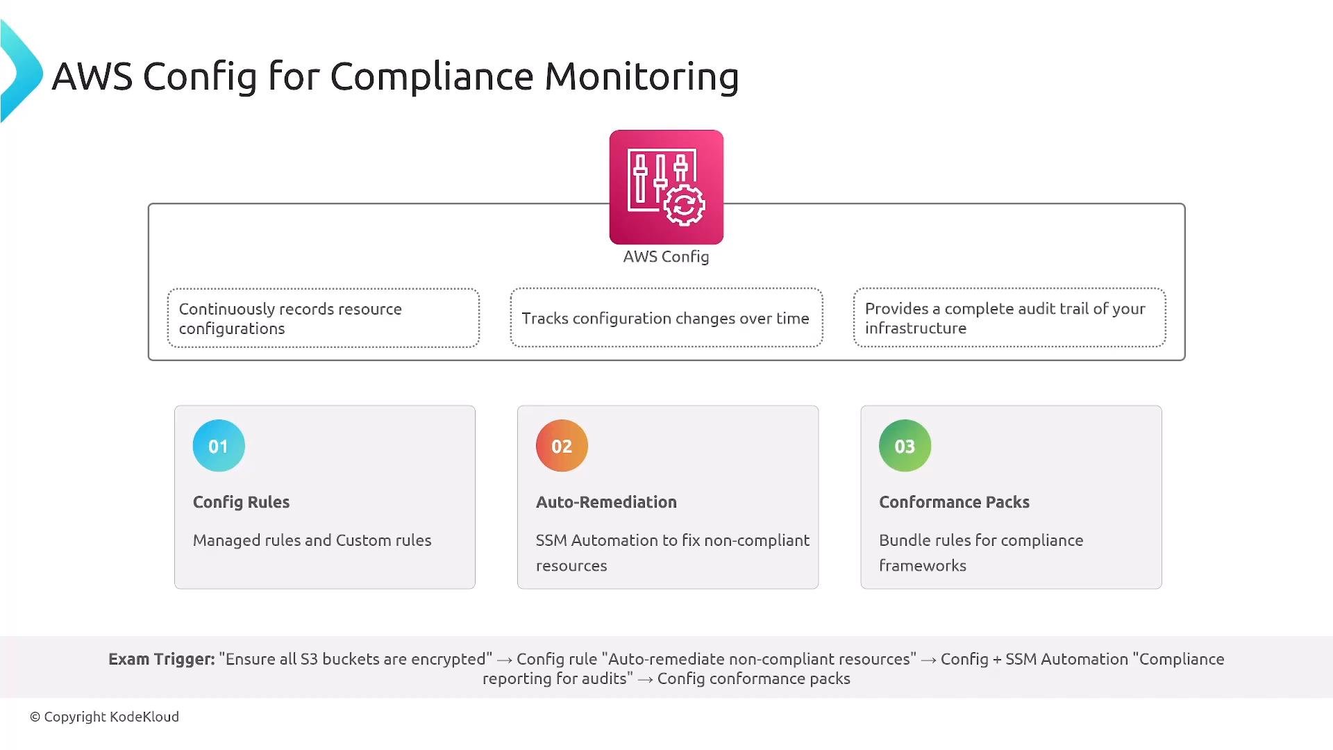 A slide titled "AWS Config for Compliance Monitoring" showing the AWS Config icon and three key capabilities — continuously records resource configurations, tracks configuration changes, and provides an audit trail — plus three features listed: Config Rules, Auto-Remediation, and Conformance Packs.