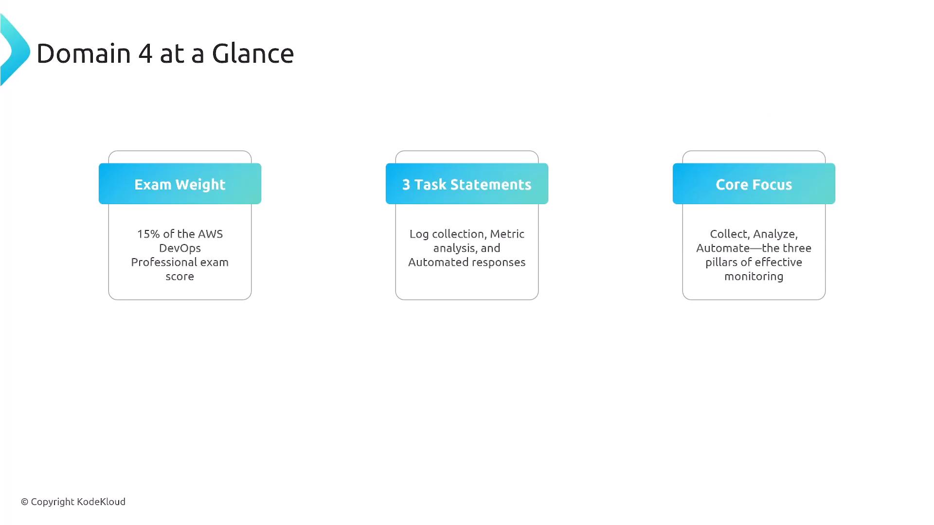 A presentation slide titled "Domain 4 at a Glance" showing three panels: "Exam Weight" (15% of the AWS DevOps Professional exam score), "3 Task Statements" (log collection, metric analysis, and automated responses), and "Core Focus" (Collect, Analyze, Automate — the three pillars of effective monitoring). The slide is branded © Copyright KodeKloud.