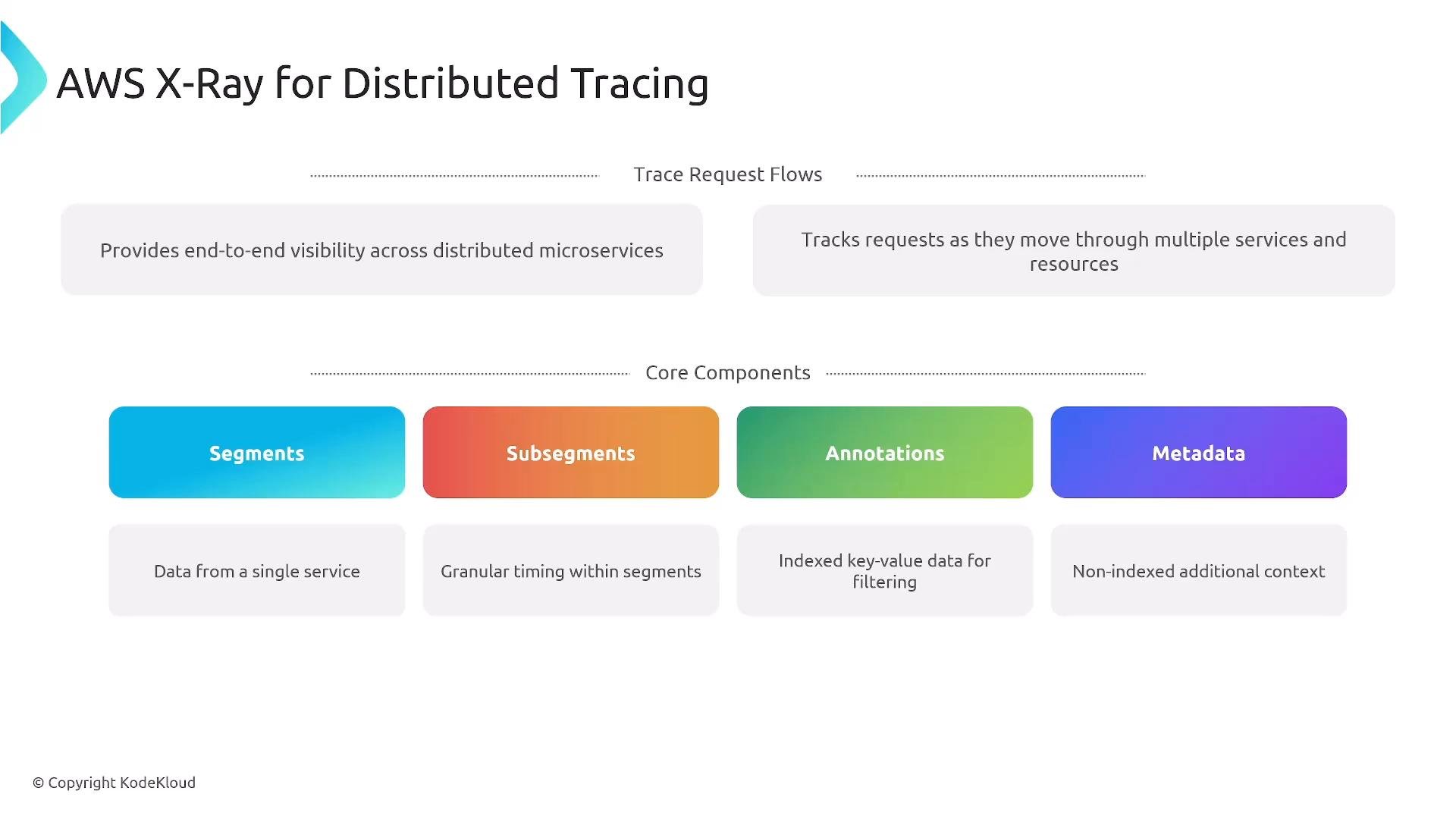 A presentation slide titled "AWS X-Ray for Distributed Tracing" that explains trace request flows and lists core components. It highlights features like end-to-end visibility, request tracking across services, and components: Segments, Subsegments, Annotations, and Metadata.