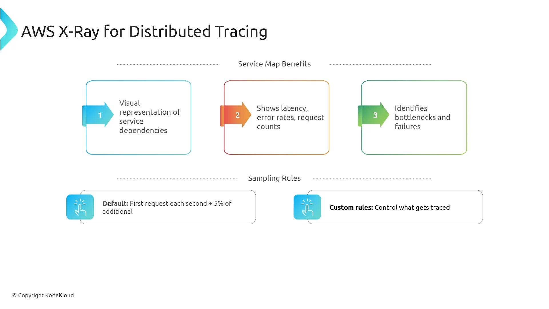A presentation slide titled "AWS X-Ray for Distributed Tracing" showing three numbered service-map benefits. It lists: visual representation of service dependencies, shows latency/error rates/request counts, and identifies bottlenecks/failures, with sampling rules (default and custom) noted at the bottom.