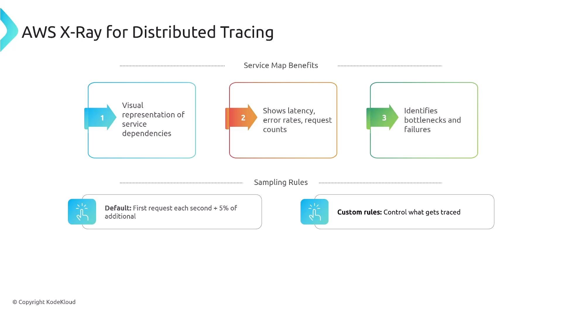 A presentation slide titled "AWS X-Ray for Distributed Tracing" showing three numbered service-map benefits. It lists: visual representation of service dependencies, shows latency/error rates/request counts, and identifies bottlenecks/failures, with sampling rules (default and custom) noted at the bottom.