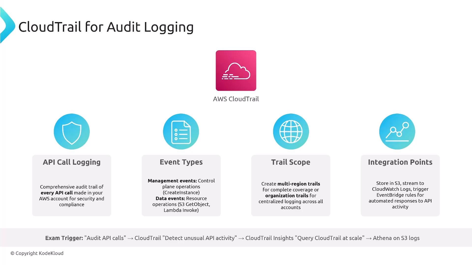 An infographic titled "CloudTrail for Audit Logging" featuring the AWS CloudTrail icon and four sections: API Call Logging, Event Types, Trail Scope, and Integration Points. It summarizes CloudTrail's audit features—recording API calls, different event types, multi-region/organization trails, and integrations with S3, CloudWatch Logs, and EventBridge.