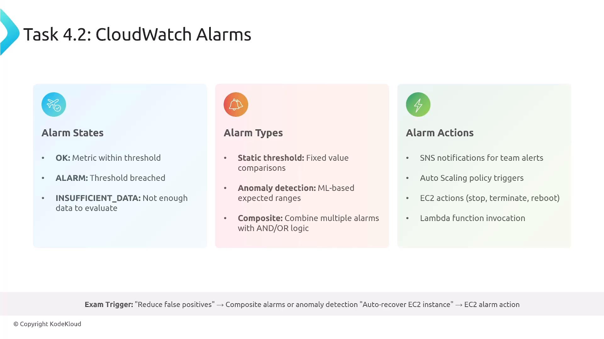 A presentation slide titled "Task 4.2: CloudWatch Alarms" showing three colored panels. The panels summarize Alarm States (OK, ALARM, INSUFFICIENT_DATA), Alarm Types (static threshold, anomaly detection, composite) and Alarm Actions (SNS, Auto Scaling, EC2 actions, Lambda).