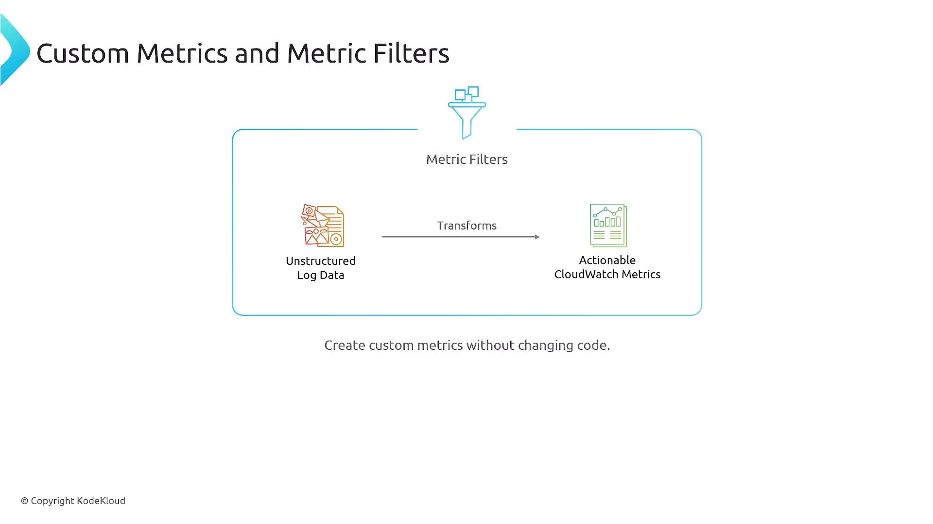 A presentation slide titled "Custom Metrics and Metric Filters" showing unstructured log data being transformed (arrow and funnel icon) into actionable CloudWatch metrics. The caption reads "Create custom metrics without changing code."