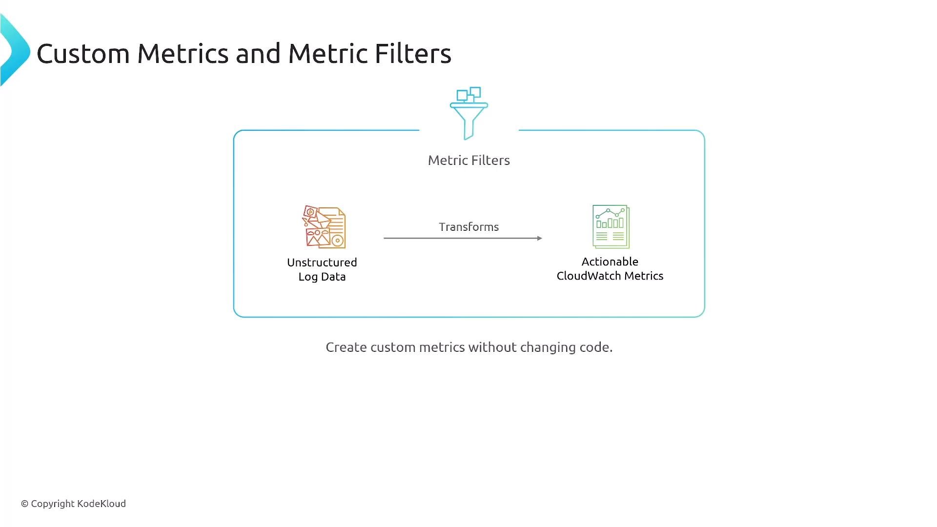 A presentation slide titled "Custom Metrics and Metric Filters" showing unstructured log data being transformed (arrow and funnel icon) into actionable CloudWatch metrics. The caption reads "Create custom metrics without changing code."