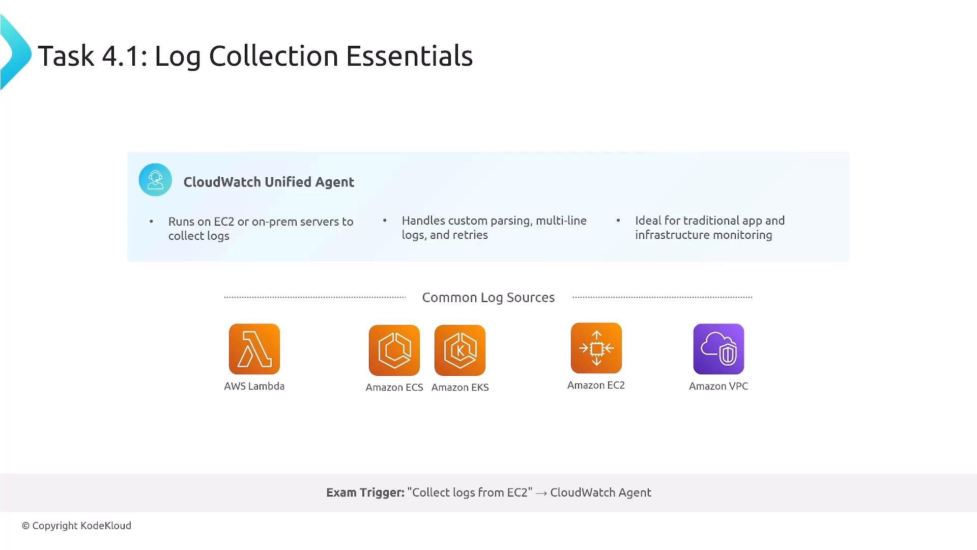 A presentation slide titled "Task 4.1: Log Collection Essentials" describing the CloudWatch Unified Agent with bullet points and icons. It lists common log sources (AWS Lambda, Amazon ECS, Amazon EKS, Amazon EC2, Amazon VPC) and notes the agent runs on EC2/on‑prem, handles custom parsing/multi-line logs, and suits app/infrastructure monitoring.