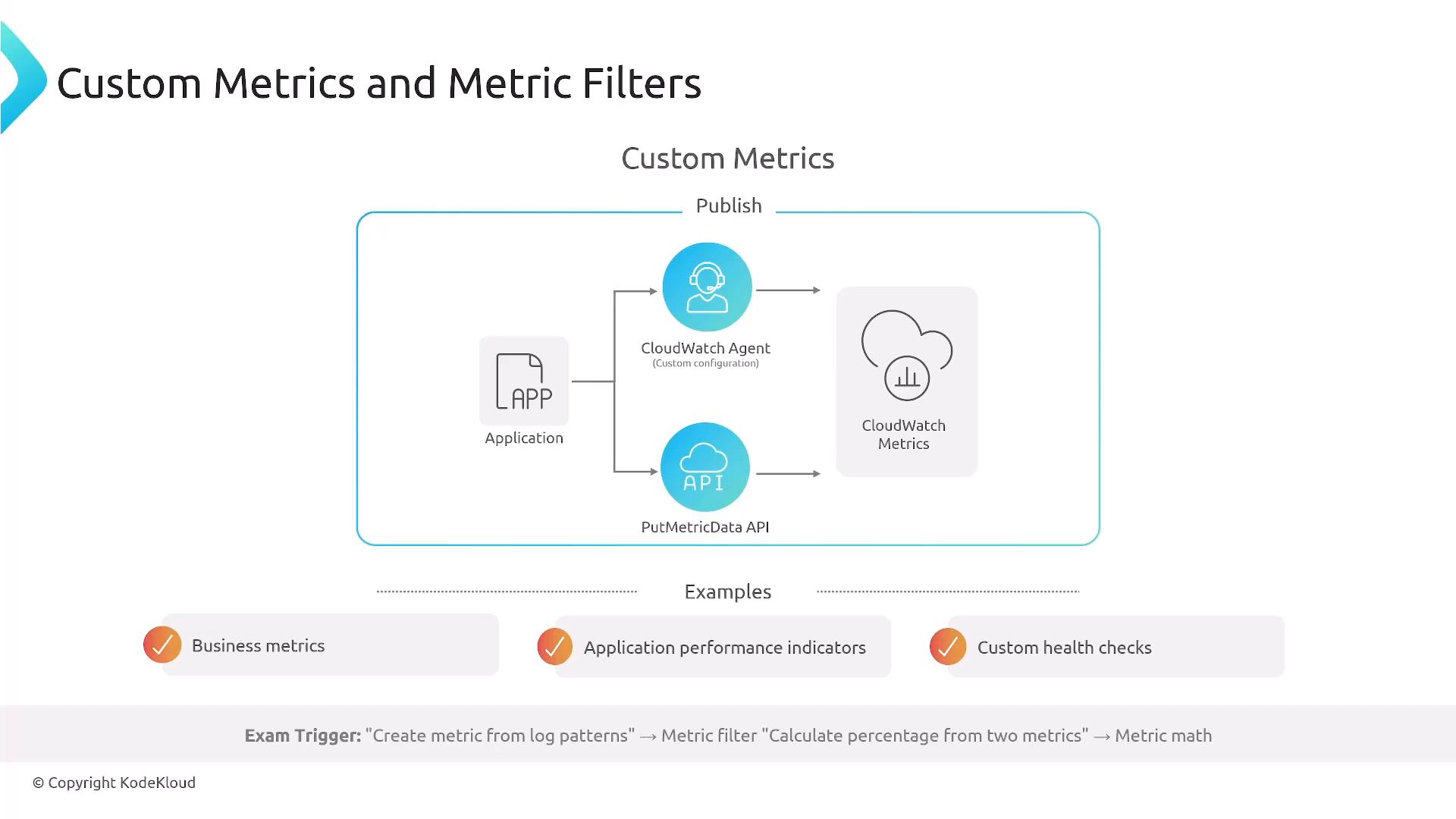 A slide titled "Custom Metrics and Metric Filters" showing a diagram of an application publishing custom metrics to AWS CloudWatch via a CloudWatch Agent or the PutMetricData API. Examples listed include business metrics, application performance indicators, and custom health checks.