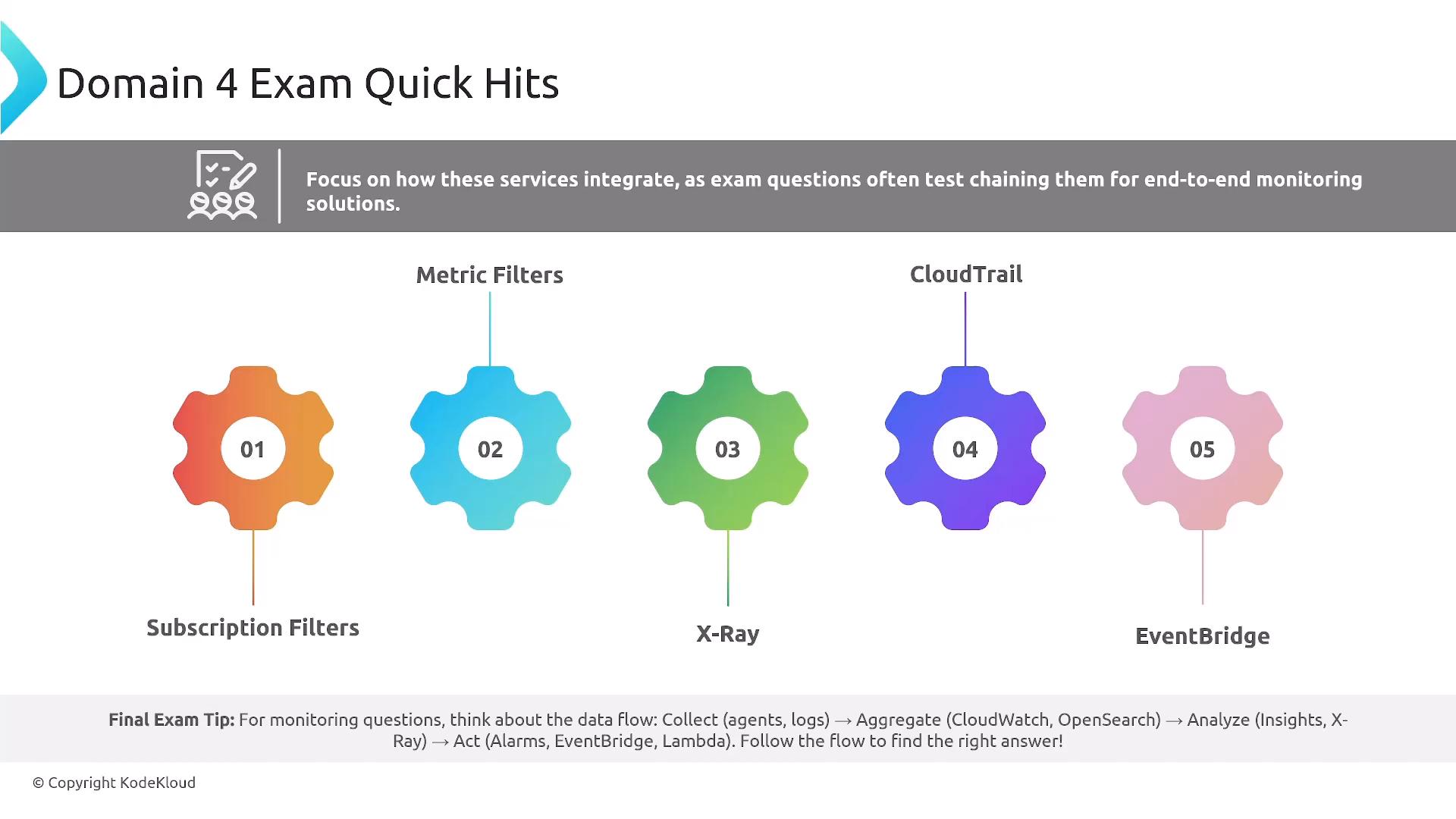A slide titled "Domain 4 Exam Quick Hits" showing five colorful gear icons numbered 01–05 and a header note about integrating services for end-to-end monitoring. Each gear is labeled with monitoring tools: Subscription Filters, Metric Filters, X‑Ray, CloudTrail, and EventBridge, plus a footer tip on the monitoring data flow.