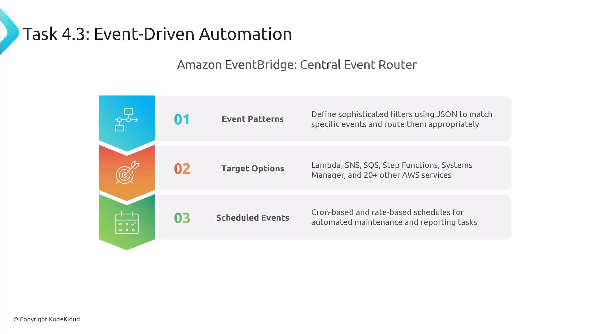 A presentation slide titled "Task 4.3: Event-Driven Automation" that outlines Amazon EventBridge as a central event router with three points: Event Patterns, Target Options, and Scheduled Events. The left side shows three colored icons (flowchart, target, calendar) numbered 01–03 with brief descriptions to the right.