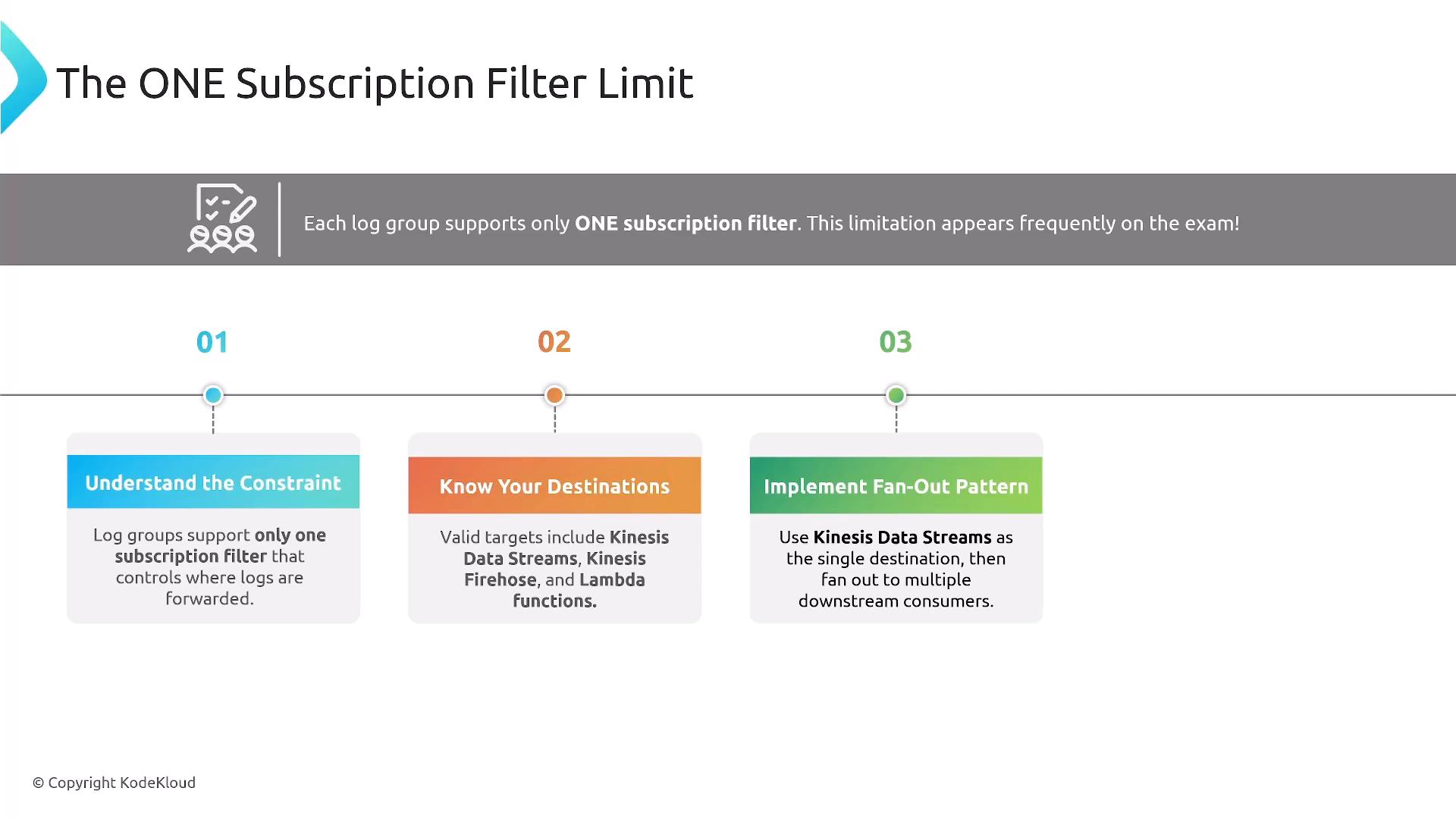 An infographic slide titled "The ONE Subscription Filter Limit" explaining that each log group supports only one subscription filter. It lists three steps: Understand the Constraint, Know Your Destinations (Kinesis Data Streams, Firehose, Lambda), and Implement a fan-out pattern using Kinesis Data Streams.