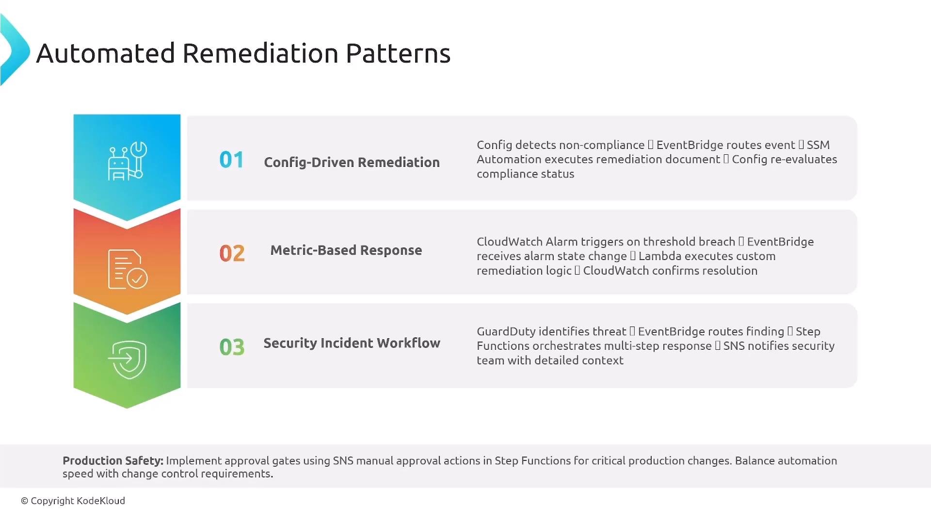 A presentation slide titled "Automated Remediation Patterns" listing three numbered patterns—01 Config-Driven Remediation, 02 Metric-Based Response, and 03 Security Incident Workflow—each with a colored icon and brief explanatory text. A footer includes a production safety note and a KodeKloud copyright.