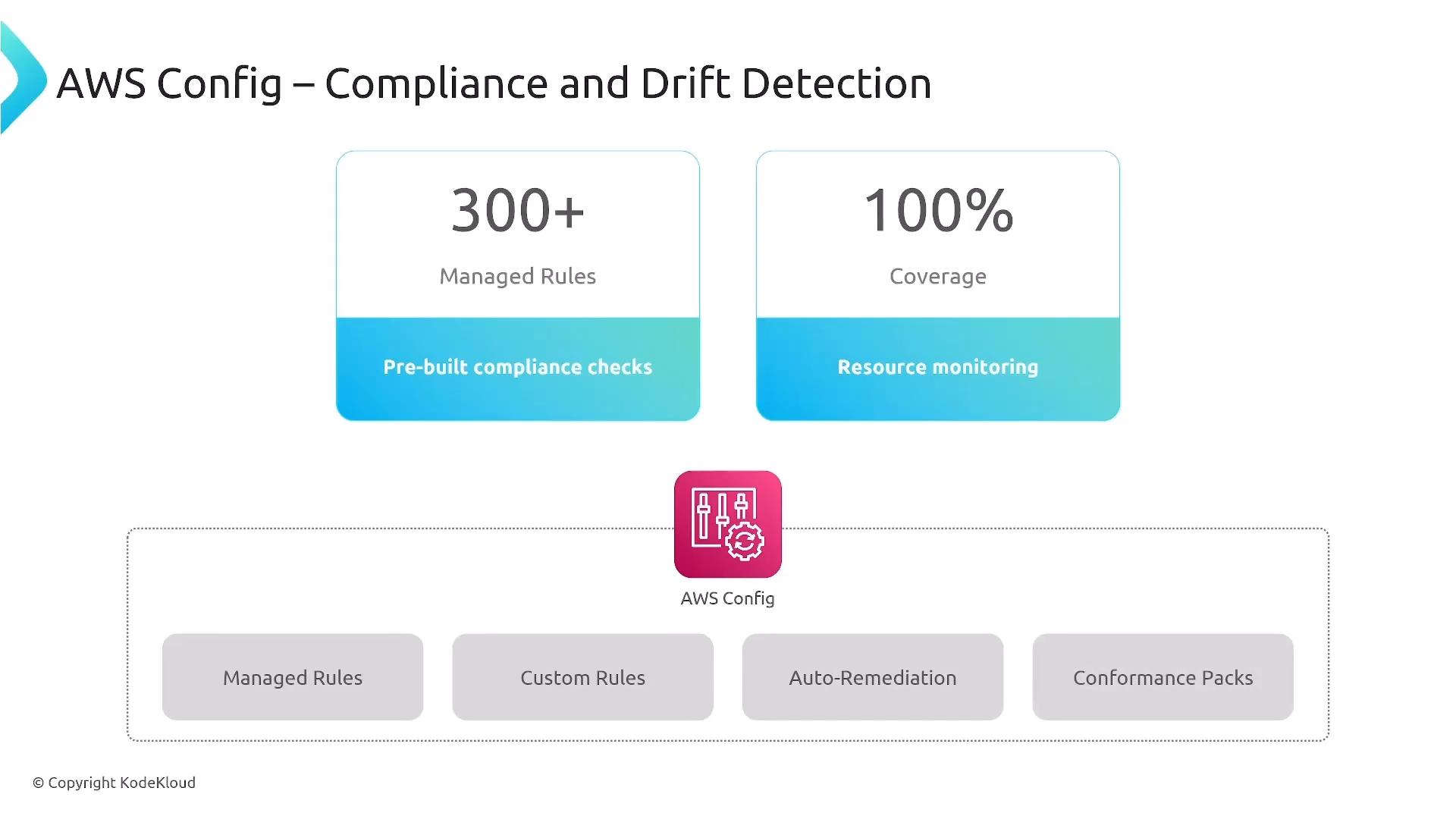 A presentation slide about "AWS Config – Compliance and Drift Detection" showing that AWS Config offers "300+ Managed Rules" and "100% Coverage" for pre-built compliance checks and resource monitoring, with an AWS Config icon and feature boxes for managed/custom rules, auto-remediation, and conformance packs.