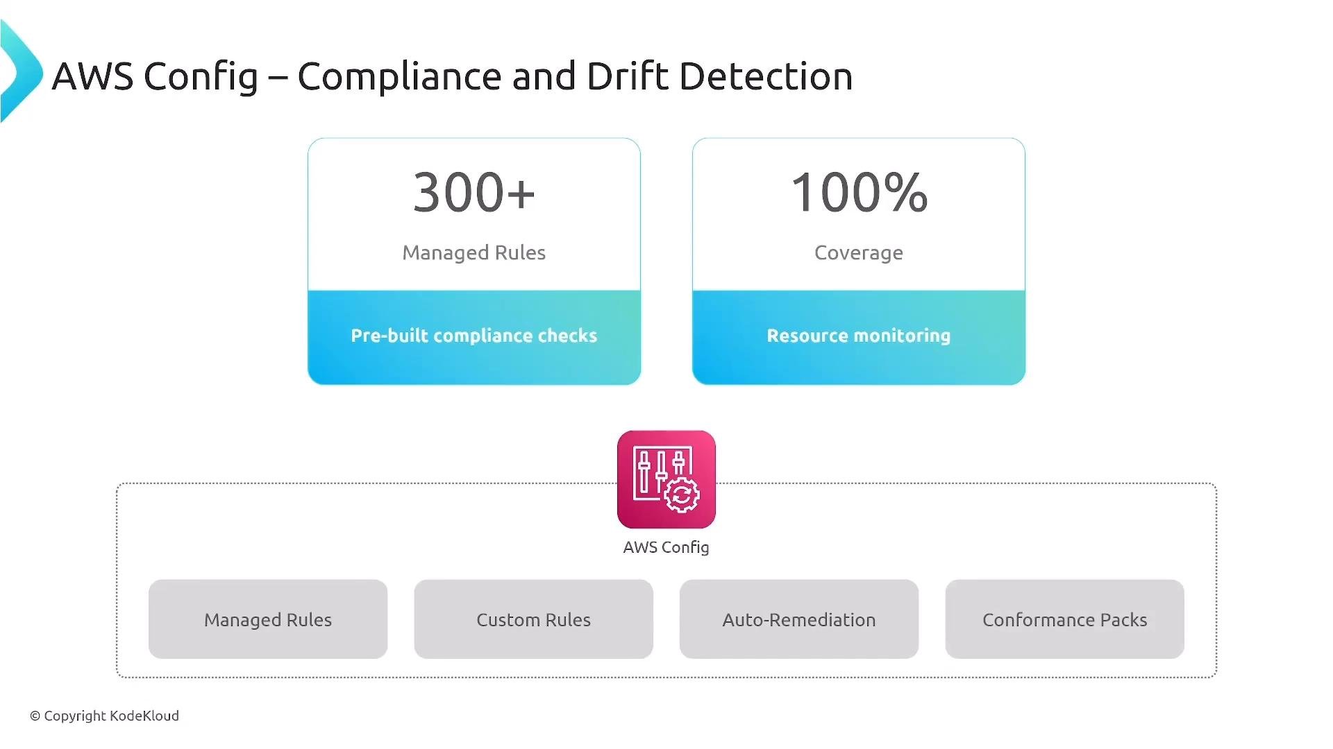 A presentation slide about "AWS Config – Compliance and Drift Detection" showing that AWS Config offers "300+ Managed Rules" and "100% Coverage" for pre-built compliance checks and resource monitoring, with an AWS Config icon and feature boxes for managed/custom rules, auto-remediation, and conformance packs.