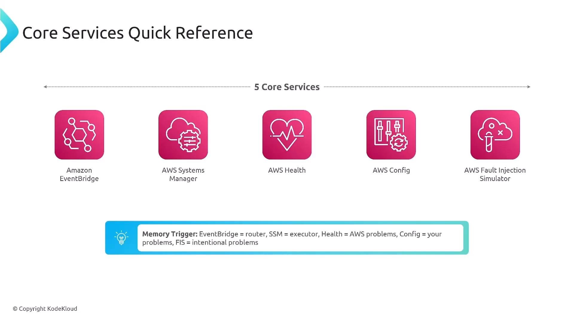 A slide titled "Core Services Quick Reference" showing five AWS service icons and names: Amazon EventBridge, AWS Systems Manager, AWS Health, AWS Config, and AWS Fault Injection Simulator. A small note at the bottom briefly explains a "Memory Trigger" mapping for those services.