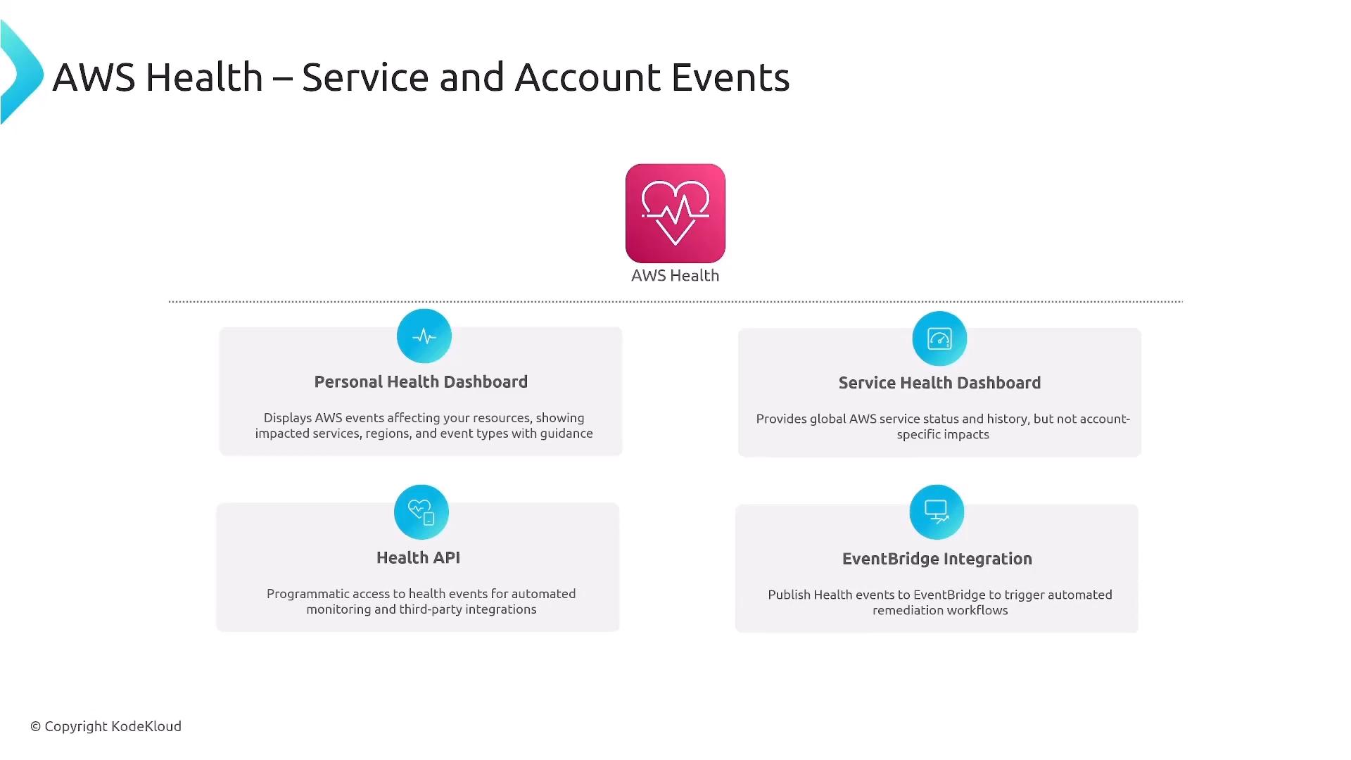 An AWS Health infographic slide showing the AWS Health icon and four feature boxes: Personal Health Dashboard, Service Health Dashboard, Health API, and EventBridge Integration. It briefly describes each feature’s purpose (account-specific health events, global service status, programmatic access, and event publishing for automation).