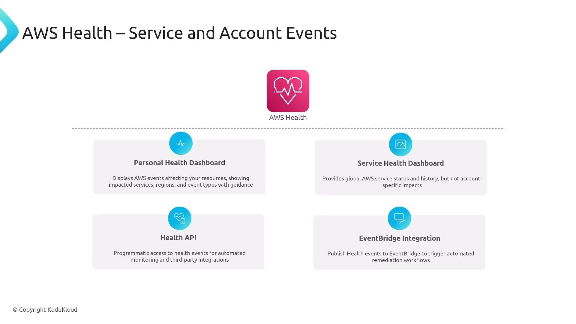 An AWS Health infographic slide showing the AWS Health icon and four feature boxes: Personal Health Dashboard, Service Health Dashboard, Health API, and EventBridge Integration. It briefly describes each feature’s purpose (account-specific health events, global service status, programmatic access, and event publishing for automation).