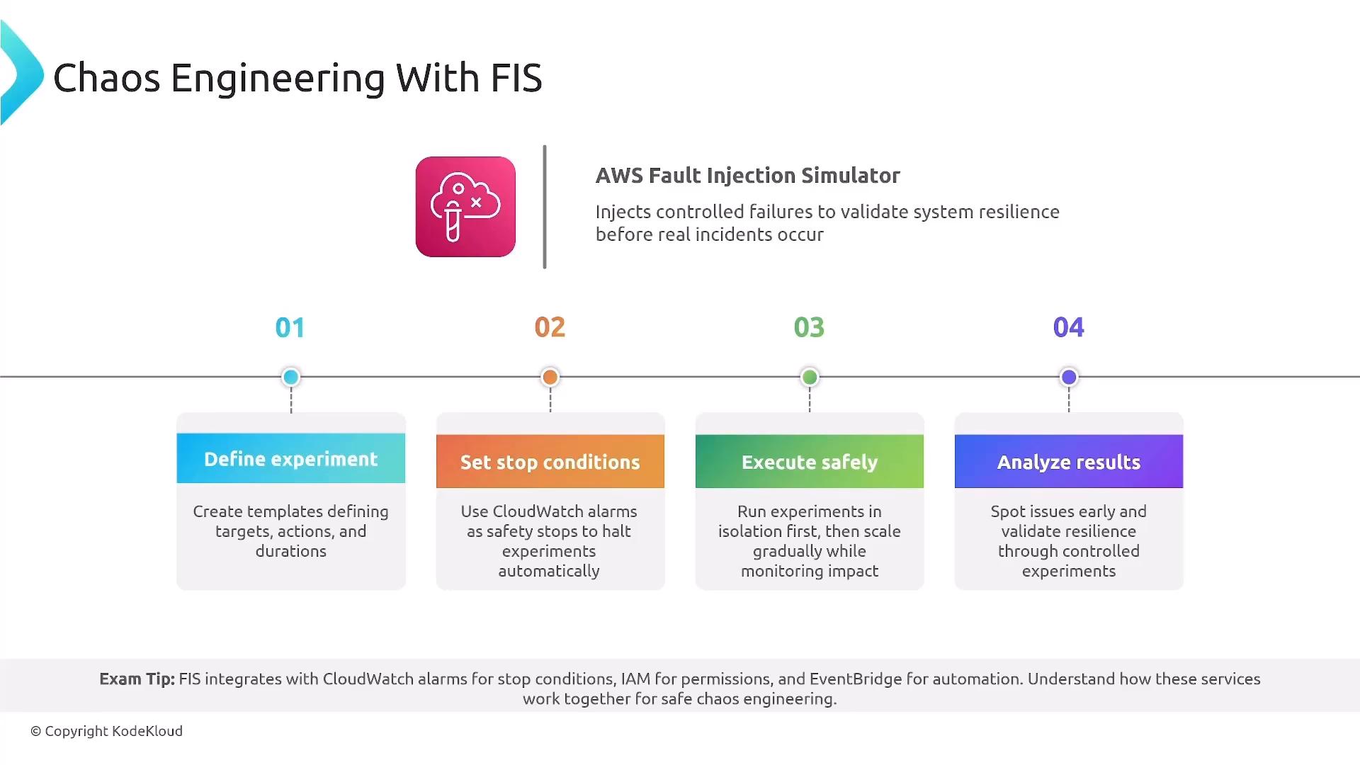 A slide titled "Chaos Engineering With FIS" explaining AWS Fault Injection Simulator, which injects controlled failures to validate system resilience. Below it is a four-step timeline: Define experiment, Set stop conditions, Execute safely, and Analyze results.