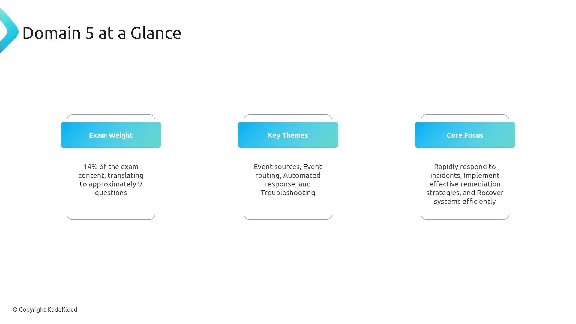 A presentation slide titled "Domain 5 at a Glance" with three labeled boxes. The boxes summarize Exam Weight (14% ≈ 9 questions), Key Themes (event sources, routing, automated response, troubleshooting), and Core Focus (incident response, remediation, recovery).