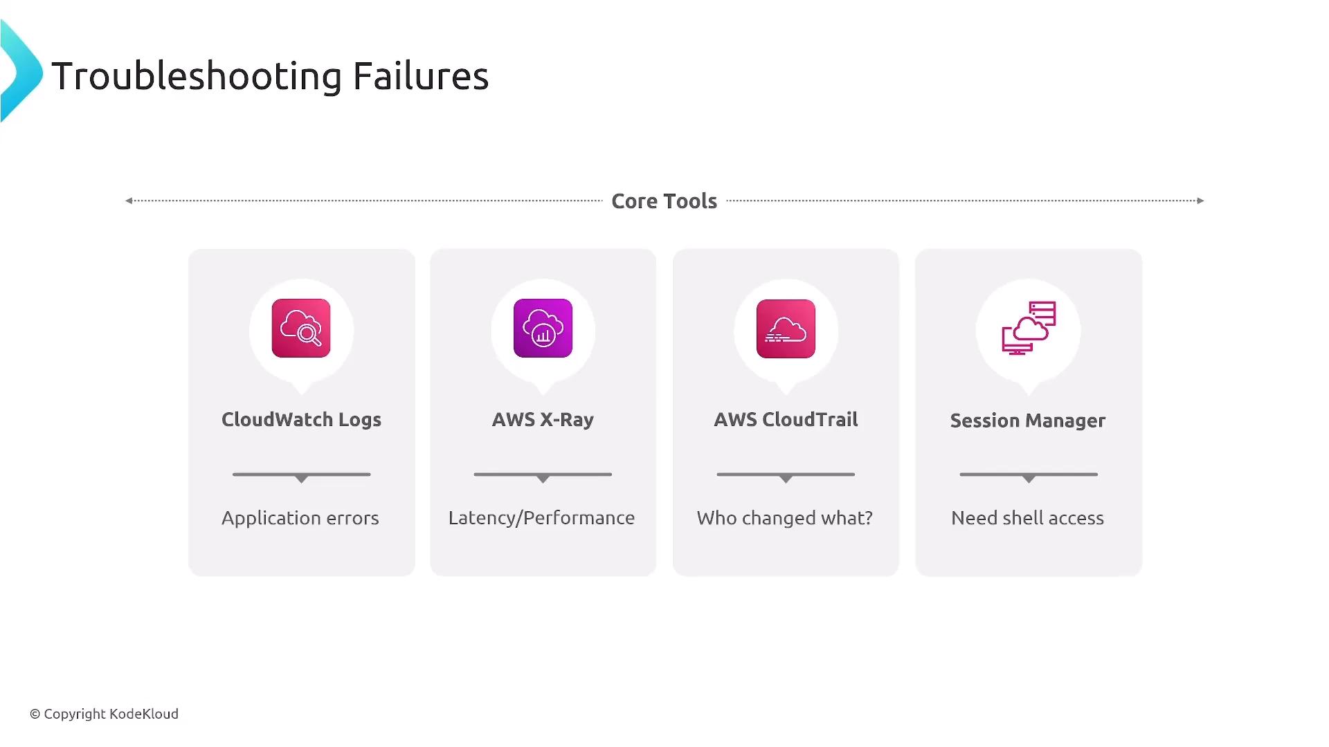 A presentation slide titled "Troubleshooting Failures" listing core AWS tools: CloudWatch Logs, AWS X‑Ray, AWS CloudTrail, and Session Manager. Each tool has a short note about its use (application errors, latency/performance, who changed what, need shell access).