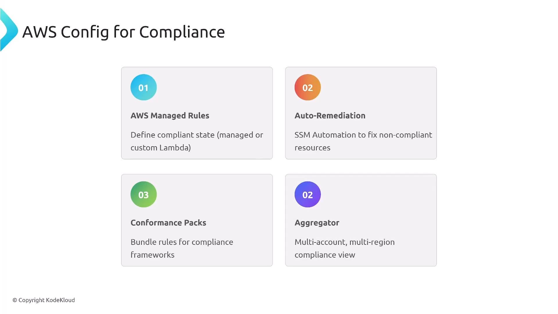 A presentation slide titled "AWS Config for Compliance" showing four feature cards: AWS Managed Rules, Auto-Remediation, Conformance Packs, and Aggregator with brief descriptions. The slide is branded © KodeKloud.