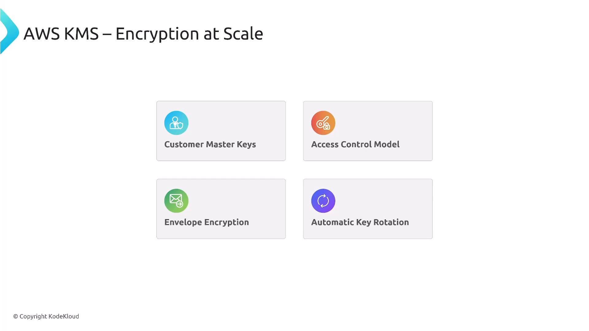 A presentation slide titled "AWS KMS – Encryption at Scale" showing four feature cards: Customer Master Keys, Access Control Model, Envelope Encryption, and Automatic Key Rotation, each with a colored icon. The cards are arranged in a two-by-two grid on a white background.