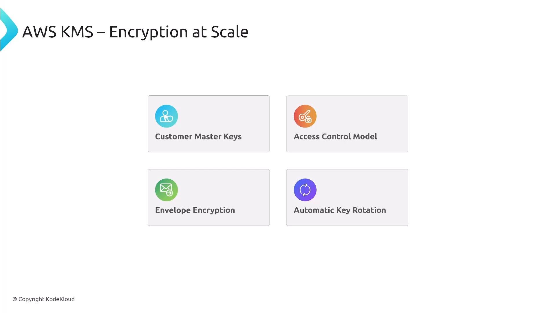 A presentation slide titled "AWS KMS – Encryption at Scale" showing four feature cards: Customer Master Keys, Access Control Model, Envelope Encryption, and Automatic Key Rotation, each with a colored icon. The cards are arranged in a two-by-two grid on a white background.