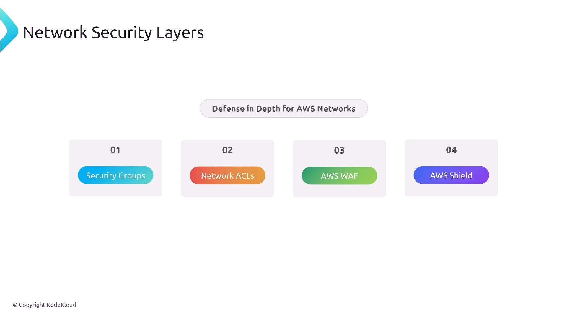 A presentation slide titled "Network Security Layers" showing "Defense in Depth for AWS Networks." It lists four numbered components: Security Groups, Network ACLs, AWS WAF, and AWS Shield.