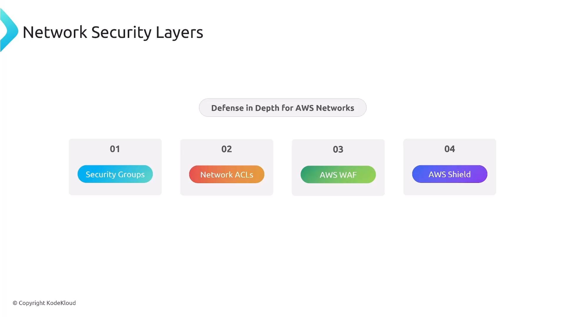 A presentation slide titled "Network Security Layers" showing "Defense in Depth for AWS Networks." It lists four numbered components: Security Groups, Network ACLs, AWS WAF, and AWS Shield.