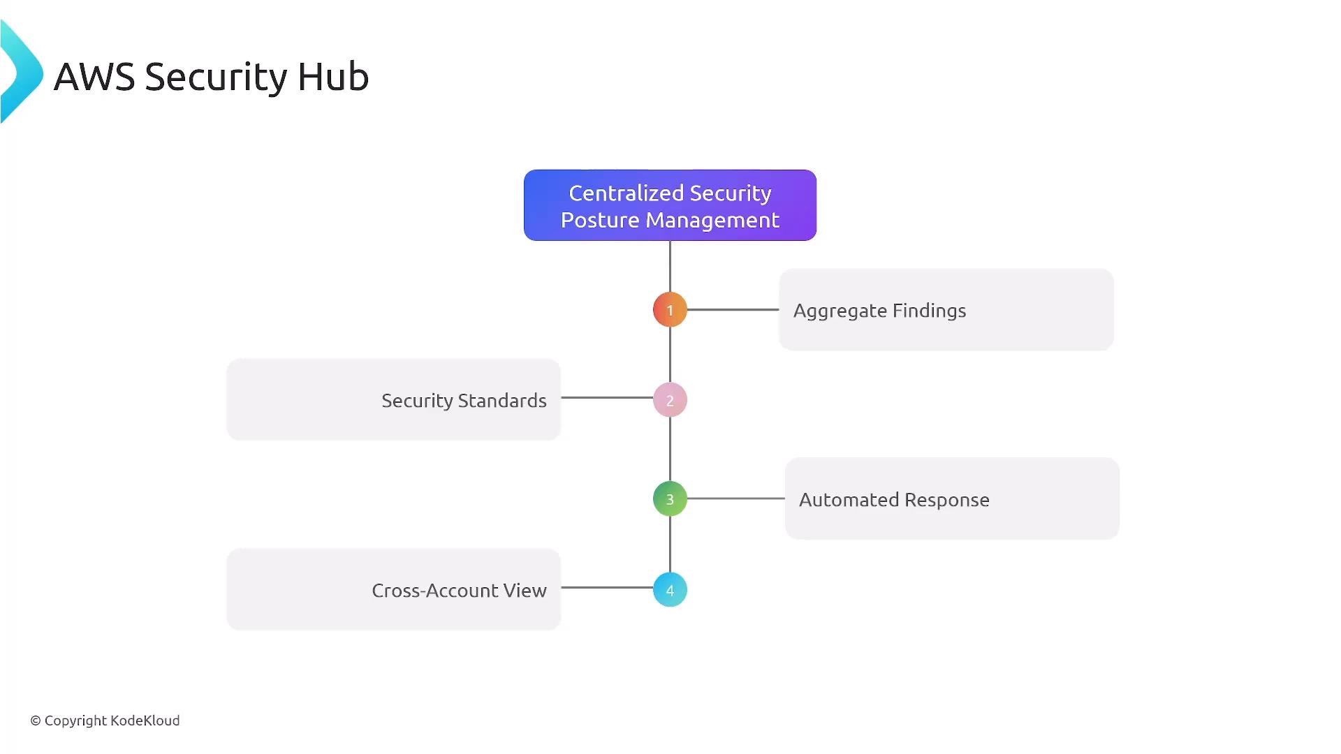 A slide titled "AWS Security Hub" showing a vertical timeline for "Centralized Security Posture Management" with numbered nodes linking to features such as Aggregate Findings, Security Standards, Automated Response, and Cross-Account View.