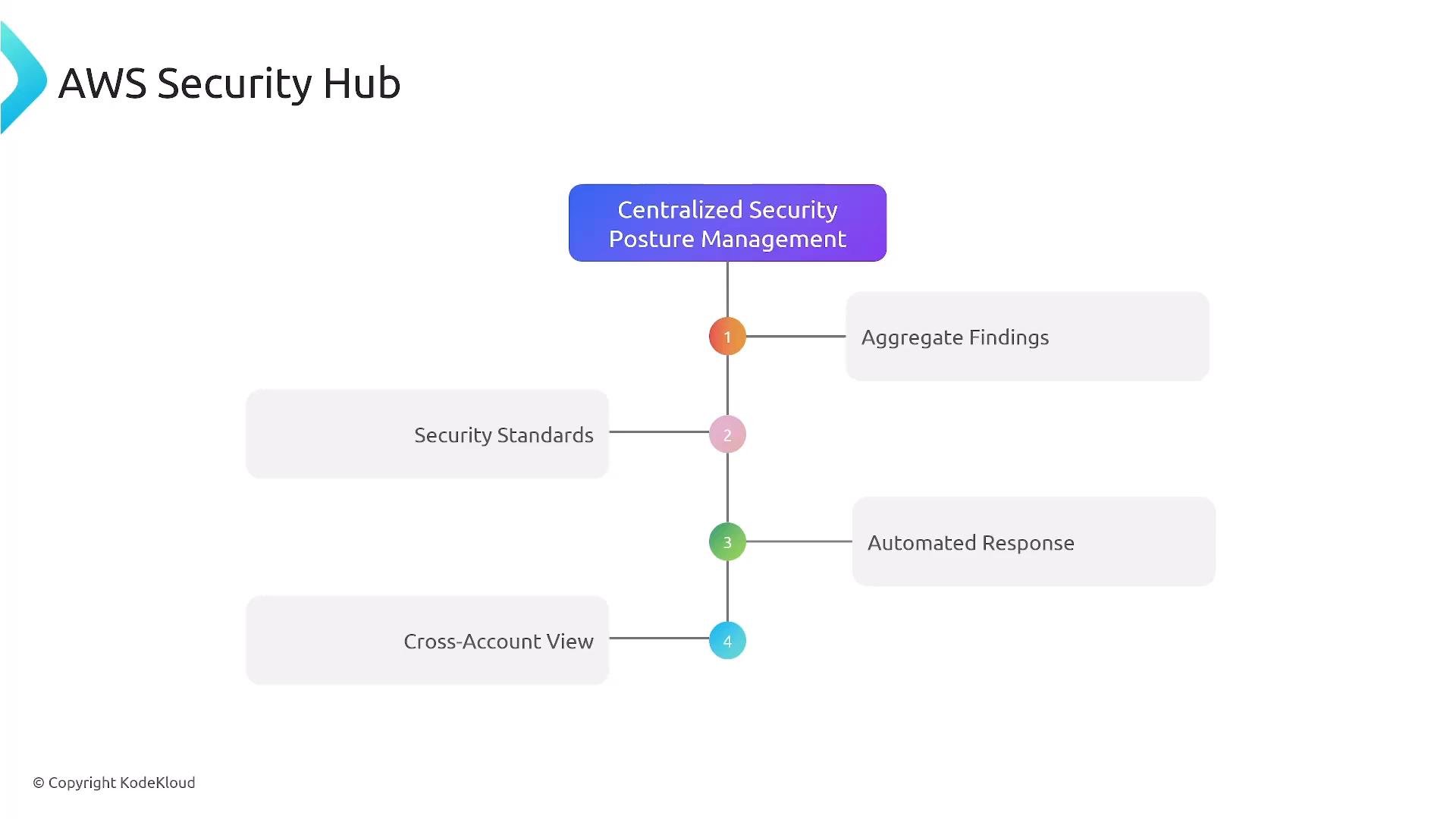 A slide titled "AWS Security Hub" showing a vertical timeline for "Centralized Security Posture Management" with numbered nodes linking to features such as Aggregate Findings, Security Standards, Automated Response, and Cross-Account View.