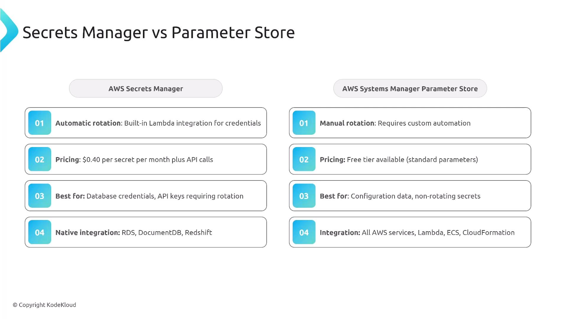 A slide comparing AWS Secrets Manager and AWS Systems Manager Parameter Store with side-by-side numbered points about rotation, pricing, best-use cases, and integrations. The left column highlights automatic rotation, per-secret pricing, and native database integrations, while the right notes manual rotation, a free tier for standard parameters, and broad AWS service integration.