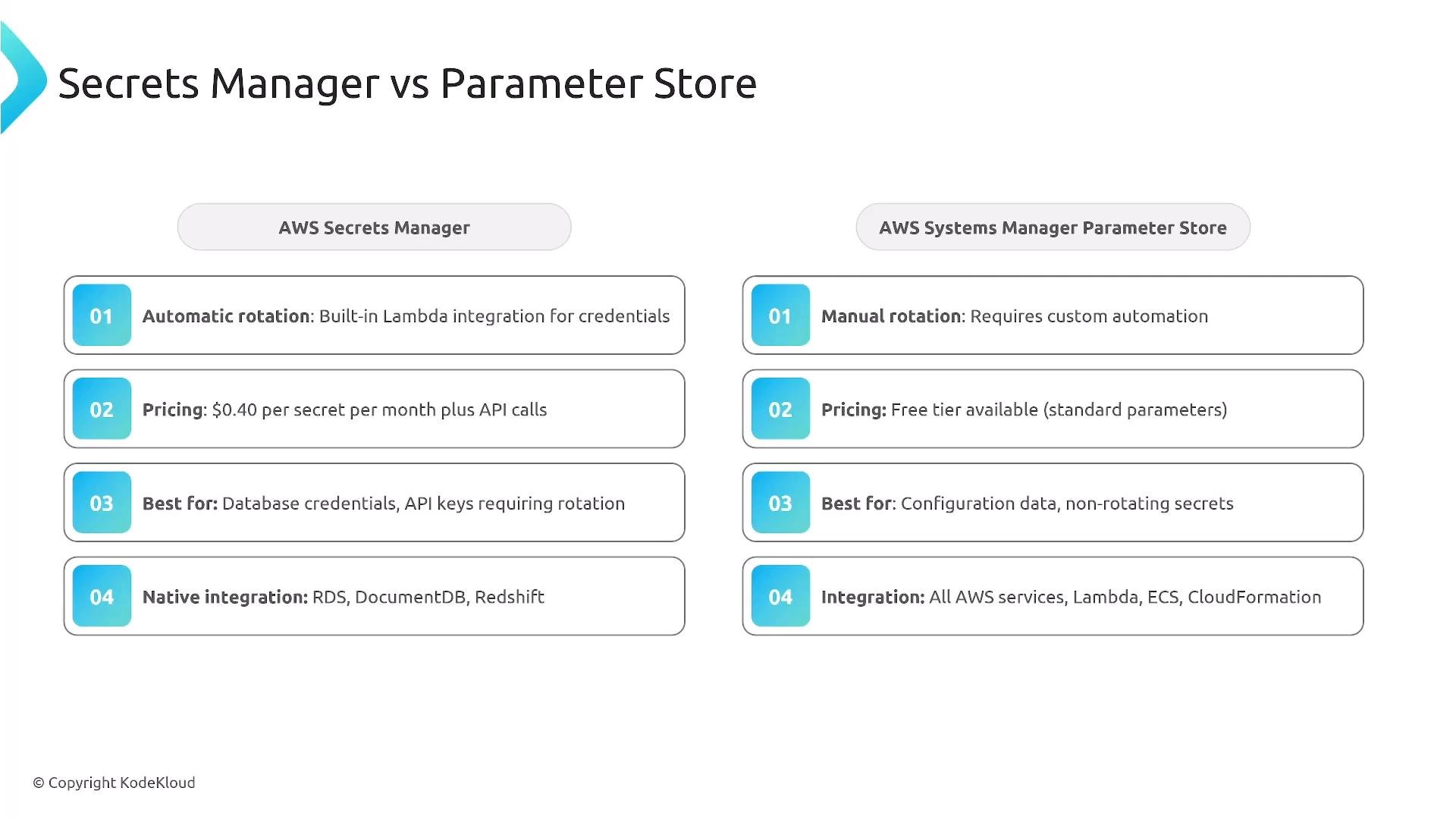 A slide comparing AWS Secrets Manager and AWS Systems Manager Parameter Store with side-by-side numbered points about rotation, pricing, best-use cases, and integrations. The left column highlights automatic rotation, per-secret pricing, and native database integrations, while the right notes manual rotation, a free tier for standard parameters, and broad AWS service integration.