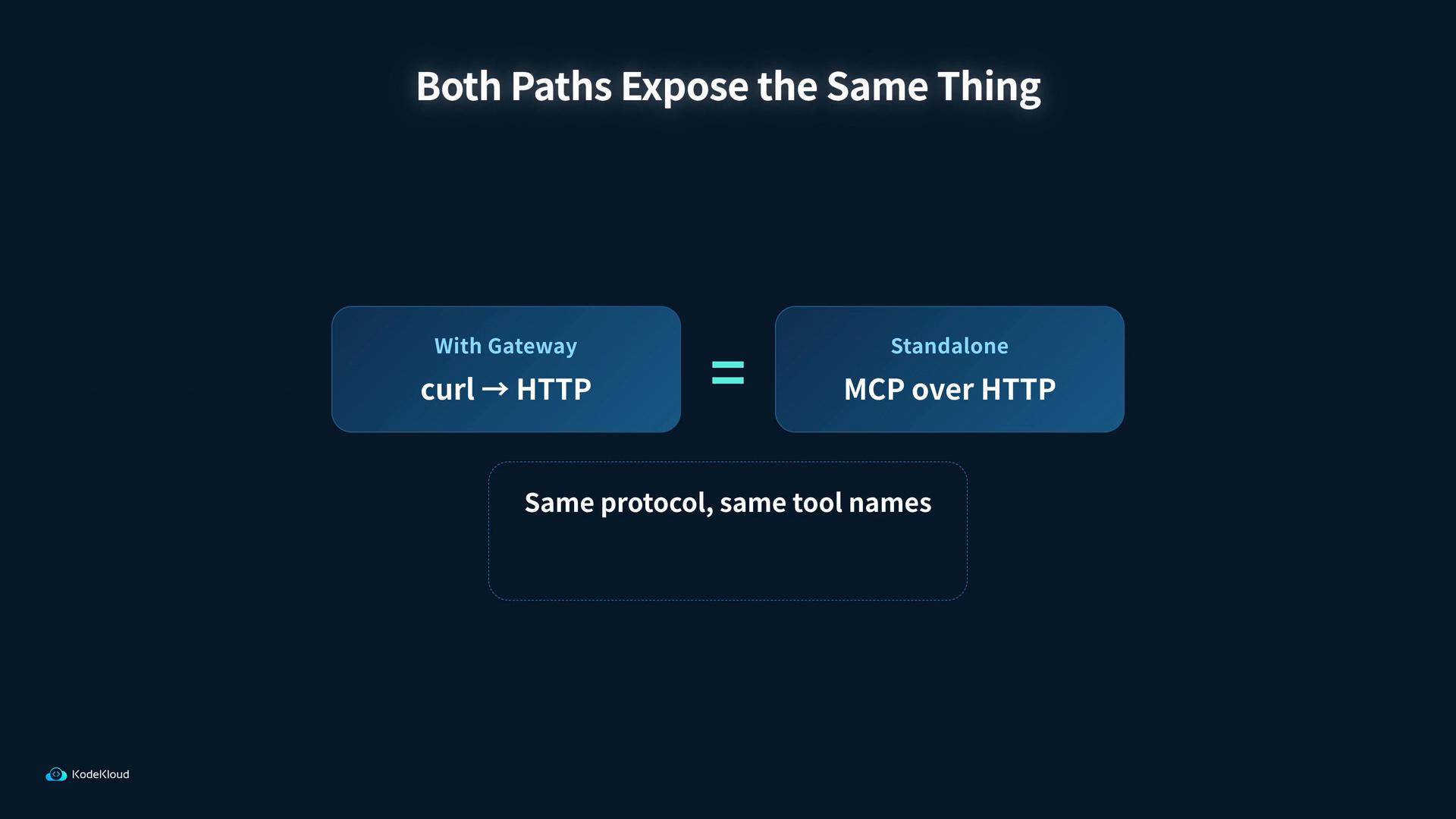 A dark presentation slide titled "Both Paths Expose the Same Thing" showing two blue boxes joined by an equals sign: left "With Gateway: curl → HTTP" and right "Standalone: MCP over HTTP." A caption below reads "Same protocol, same tool names."