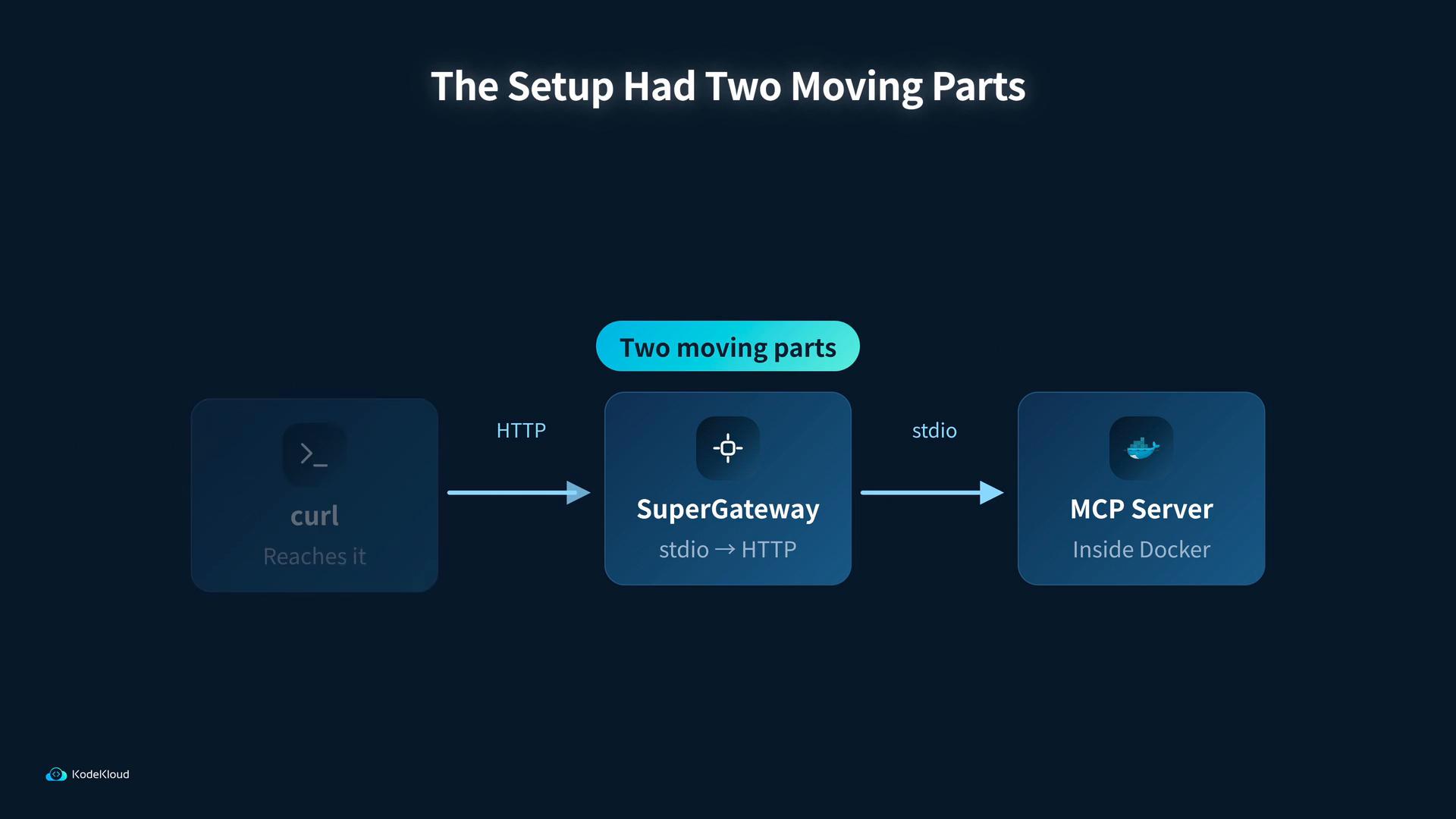 A dark-themed diagram titled "The Setup Had Two Moving Parts" showing a flow from curl to a SuperGateway to an MCP Server inside Docker, with arrows labeled HTTP and stdio. A turquoise badge reading "Two moving parts" highlights the SuperGateway box.