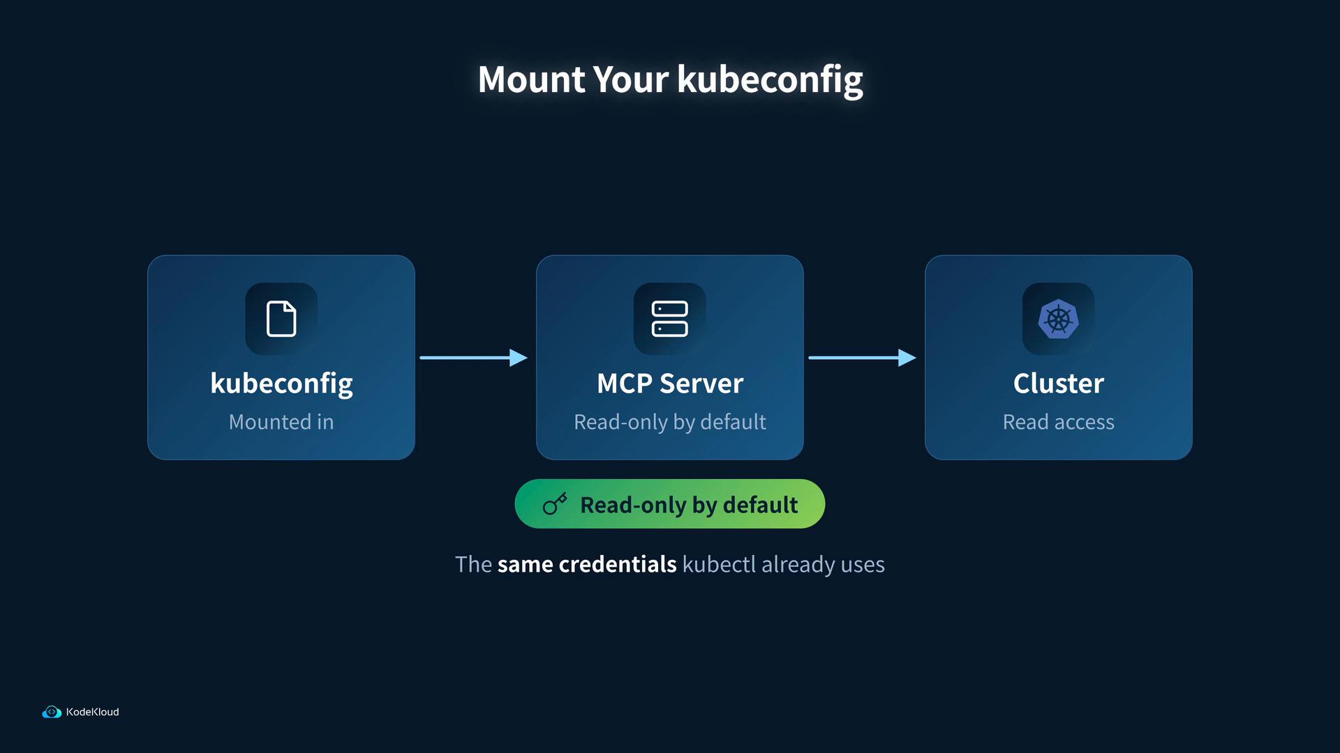 A simple diagram showing a kubeconfig file mounted into an MCP Server (read-only by default), which then connects to a Kubernetes cluster with read access. The image notes these are the same credentials kubectl already uses.