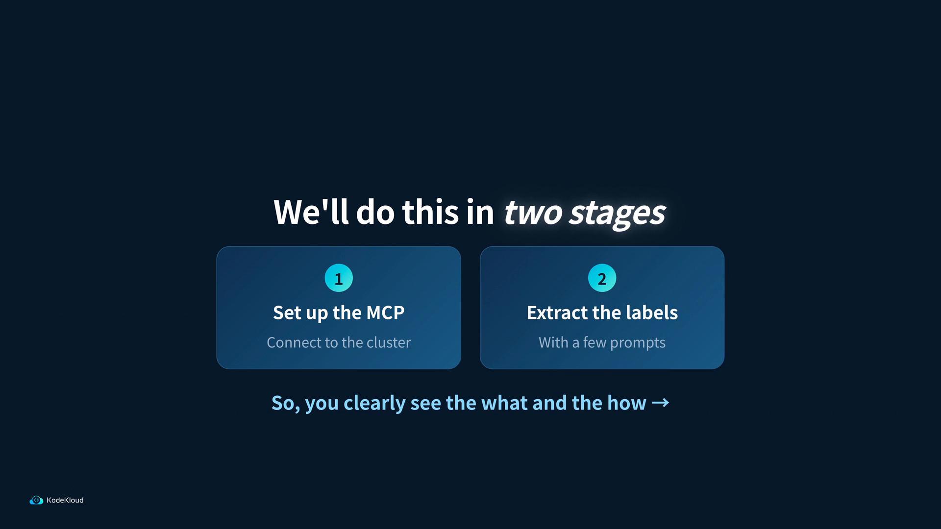 A dark presentation slide titled "We'll do this in two stages" with two rounded boxes numbered 1 and 2. The boxes read "Set up the MCP — Connect to the cluster" and "Extract the labels — With a few prompts," with a small KodeKloud logo at the corner.
