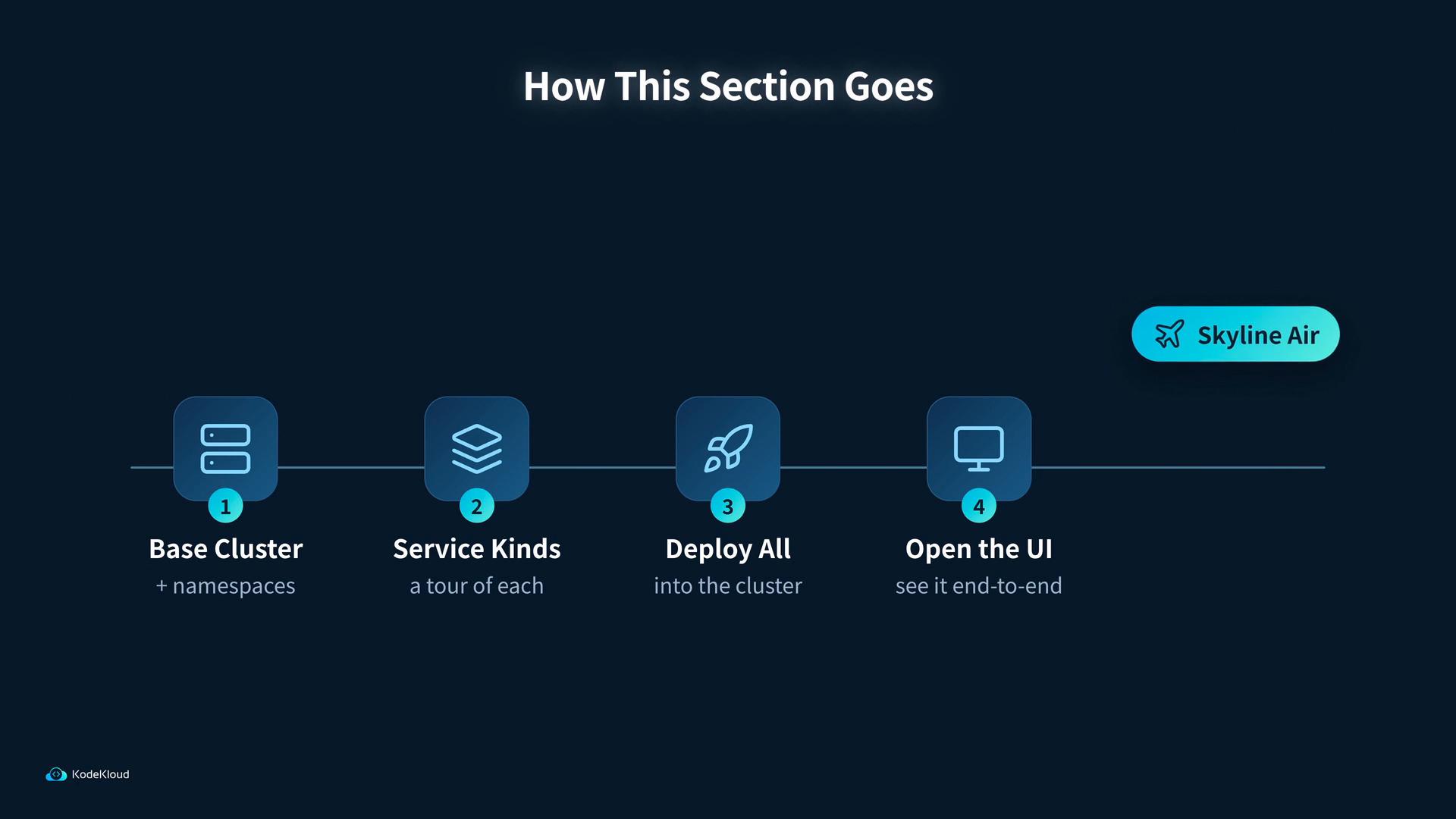 A dark-themed slide titled "How This Section Goes" showing a four-step horizontal workflow with rounded icon tiles. The steps are labeled "Base Cluster," "Service Kinds," "Deploy All," and "Open the UI," with a "Skyline Air" callout on the right.