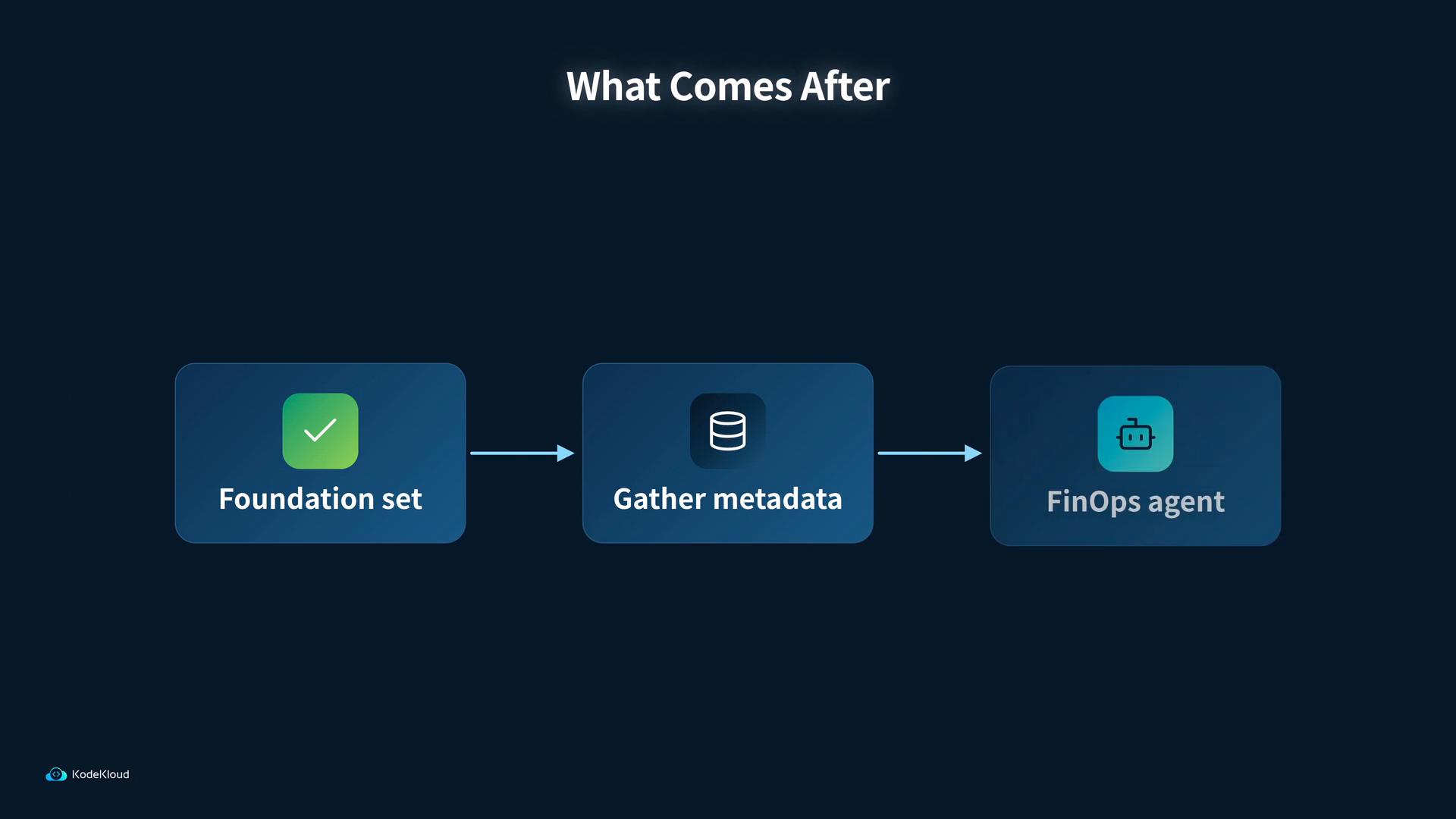 A dark-themed flowchart titled "What Comes After" showing three steps — "Foundation set" (check icon), "Gather metadata" (database icon), and "FinOps agent" (robot icon) — connected by arrows. The KodeKloud logo appears in the bottom-left.