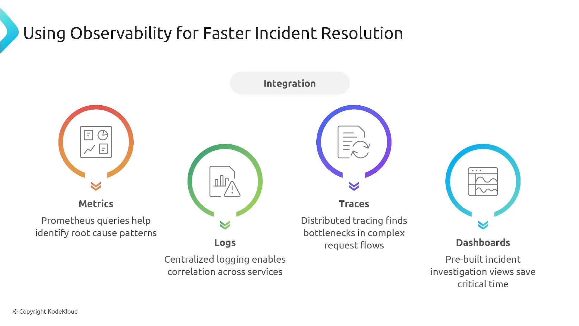 The image outlines the role of observability in incident resolution, highlighting metrics, logs, traces, and dashboards, each with a brief description of their function.