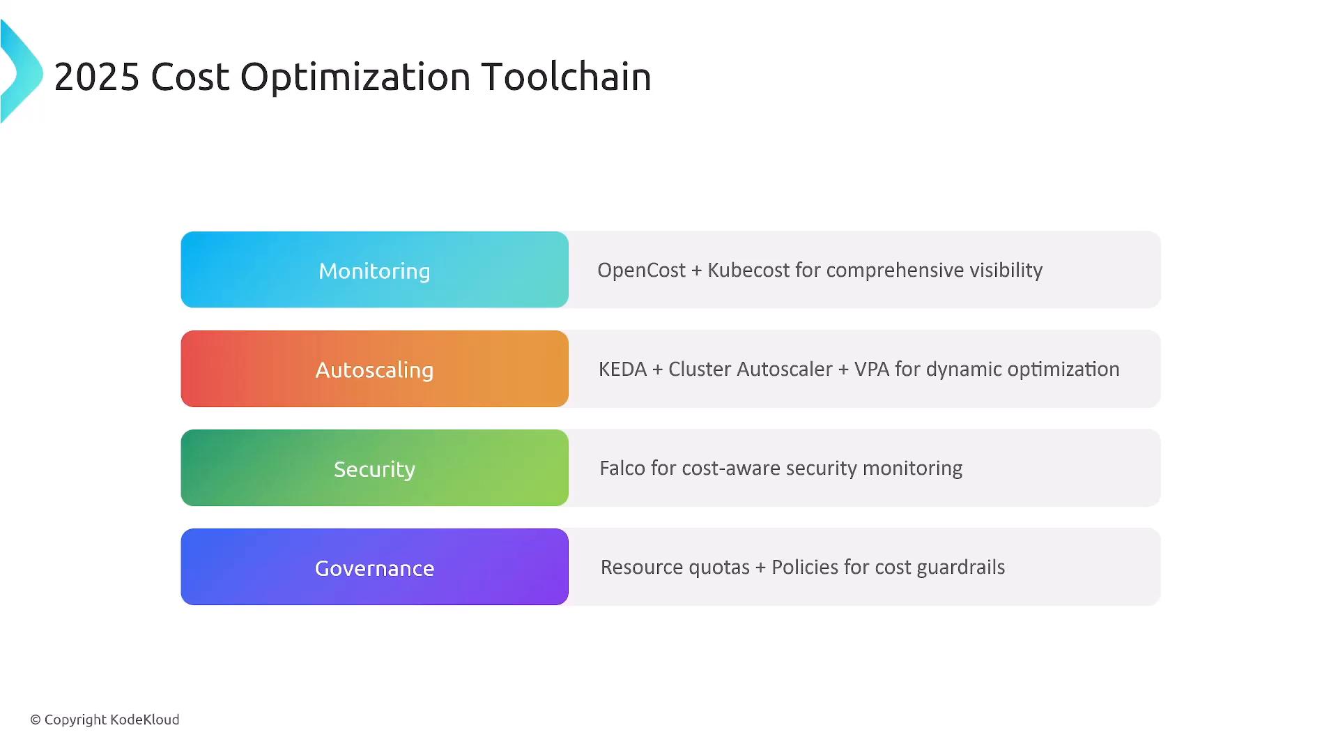 A slide titled "2025 Cost Optimization Toolchain" showing colored blocks for Monitoring, Autoscaling, Security, and Governance. Each block lists example tools and approaches (e.g., OpenCost/Kubecost; KEDA + Cluster Autoscaler + VPA; Falco; resource quotas and policies).