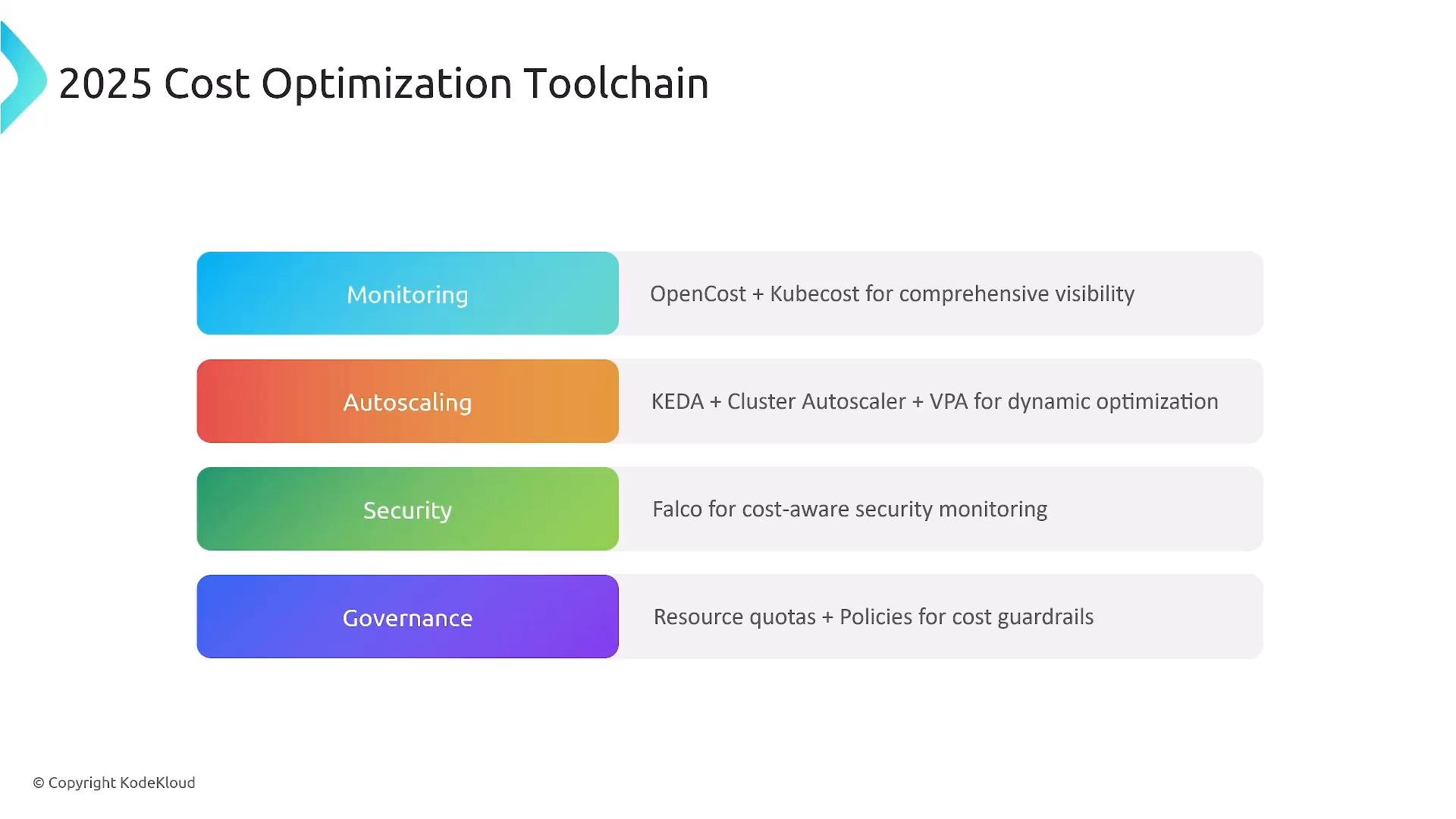 A slide titled "2025 Cost Optimization Toolchain" showing colored blocks for Monitoring, Autoscaling, Security, and Governance. Each block lists example tools and approaches (e.g., OpenCost/Kubecost; KEDA + Cluster Autoscaler + VPA; Falco; resource quotas and policies).