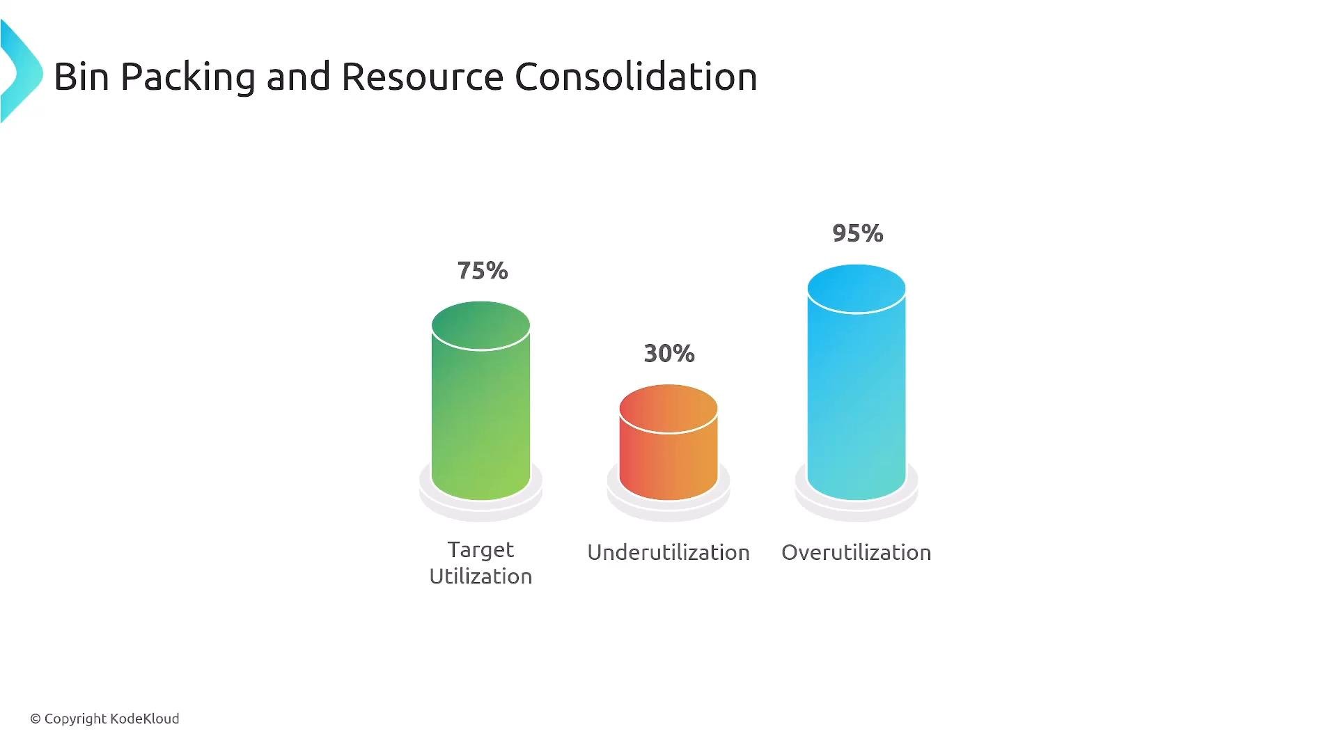 A slide titled "Bin Packing and Resource Consolidation" showing three colored cylindrical bars labeled Target Utilization 75%, Underutilization 30%, and Overutilization 95%. The bars are green, orange, and blue respectively.