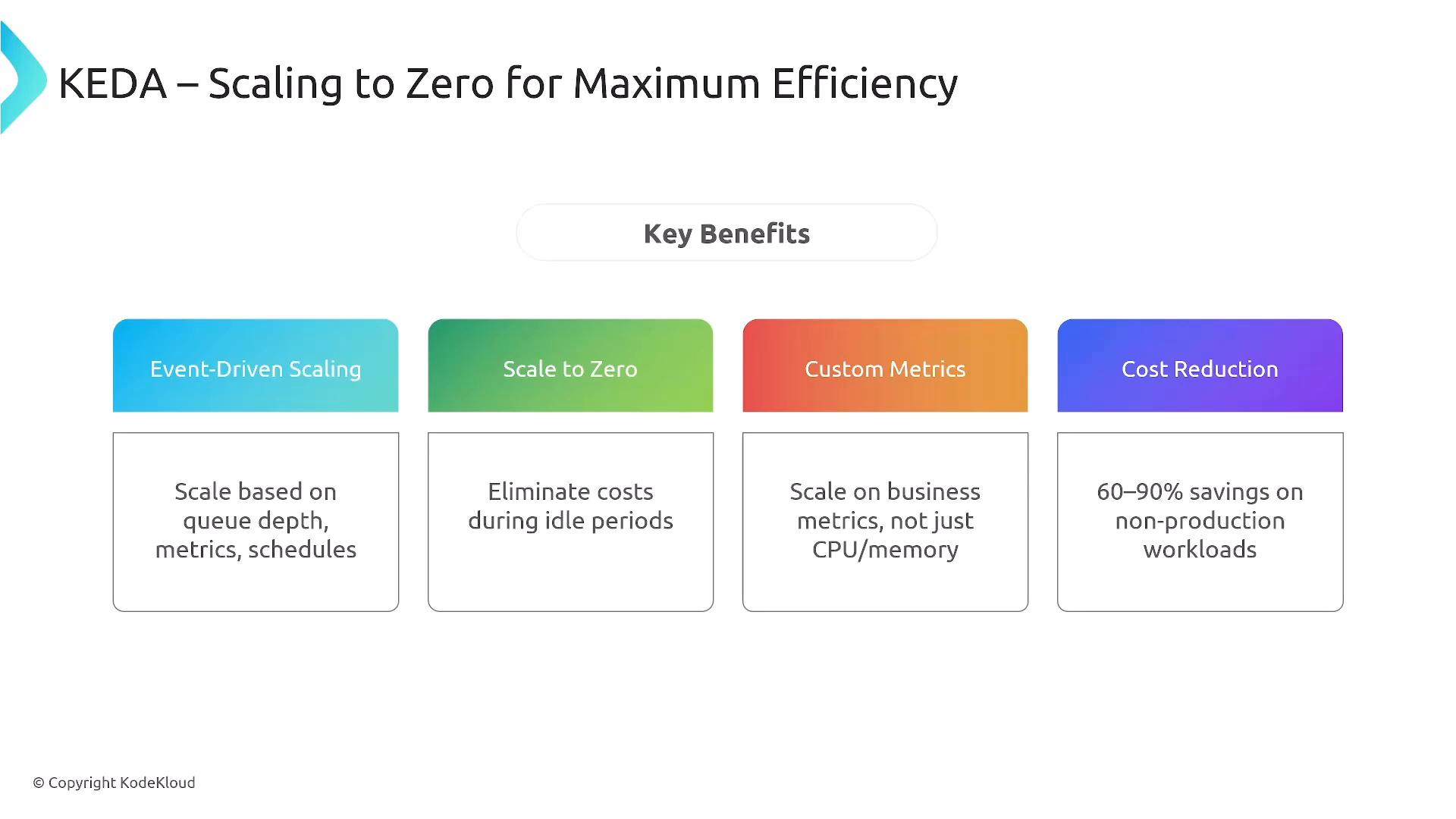 A presentation slide titled "KEDA – Scaling to Zero for Maximum Efficiency" listing four key benefits: Event-Driven Scaling, Scale to Zero, Custom Metrics, and Cost Reduction. Each benefit has a short description (e.g., scale on queue depth/metrics, eliminate idle costs, use business metrics, and 60–90% savings on non-production workloads).